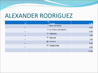 ALEXANDER RODRIGUEZ 1 2 Jazmín 3,00 2 3 Bello Horizonte 2,00 3 6 La rivera y San Benito 2,00 4 11 Céspedes 1,00 5 17 San Luis 1,00 6 20 Victoria 4,00 7 23 Tomás Uribe 4,00 17,00 