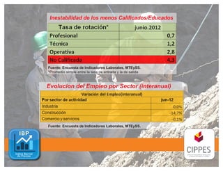 Inestabilidad de los menos Calificados/Educados




Fuente: Encuesta de Indicadores Laborales, MTEySS.
*Promedio simple entre la tasa de entrada y la de salida



Evolucion del Empleo por Sector (interanual)




Fuente: Encuesta de Indicadores Laborales, MTEySS.
 