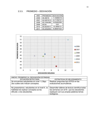 11
2.3.3. PROMEDIO – DESVIACIÓN
AÑO PROMEDIO DESVIACIÓN
2006 46,38016 7,10086319
2007 42,5201613 8,71769737
2008 45,7454386 6,83465598
2009 45,83 5,61
2010 50,9225517 10,3909131
2011 45,4452055 8,46007322
42
43
44
45
46
47
48
49
50
51
52
4 5 6 7 8 9 10 11
PROMEDIOBIOLOGIA
DESVIACION BIOLOGIA
2006
2007
2008
2009
2010
2011
ANEXO: PROMEDIO Vs. DESVIACIÓN ESTÁNDAR.
SITUACIÓN DETECTADA ESTRATEGIA DE MEJORAMIENTO
Se encuentran estudiantes en nivel I ( Bajo
)los cuales solo indican conceptos.
Realizar preguntas tipo ICFES en las
evaluaciones acumulativas.
No presentamos estudiantes en el nivel II , la
habilidad de explicar conceptos se les
dificulta a los estudiantes.
Desarrollar talleres de lectura científica todas
las semanas con el fin que los estudiantes
expliquen con sus propias palabras temas
biológicos.
 