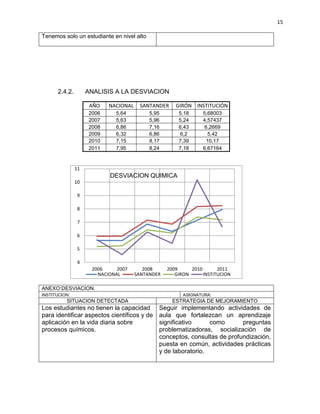 15
Tenemos solo un estudiante en nivel alto
2.4.2. ANALISIS A LA DESVIACION
AÑO NACIONAL SANTANDER GIRÓN INSTITUCIÓN
2006 5,64 5,95 5,18 5,68003
2007 5,63 5,96 5,24 4,57437
2008 6,86 7,16 6,43 6,2669
2009 6,32 6,86 6,2 5,42
2010 7,15 8,17 7,39 10,17
2011 7,95 8,24 7,18 6,67164
4
5
6
7
8
9
10
11
2006 2007 2008 2009 2010 2011
NACIONAL SANTANDER GIRON INSTITUCION
DESVIACION QUIMICA
ANEXO:DESVIACION.
INSTITUCION: ASIGNATURA:
SITUACION DETECTADA ESTRATEGIA DE MEJORAMIENTO
Los estudiantes no tienen la capacidad
para identificar aspectos científicos y de
aplicación en la vida diaria sobre
procesos químicos.
Seguir implementando actividades de
aula que fortalezcan un aprendizaje
significativo como preguntas
problematizadoras, socialización de
conceptos, consultas de profundización,
puesta en común, actividades prácticas
y de laboratorio.
 