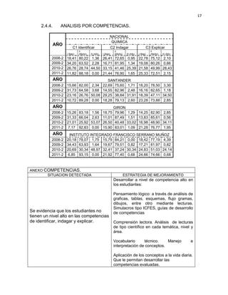 17
2.4.4. ANALISIS POR COMPETENCIAS.
AÑO
NACIONAL
QUIMICA
C1 Identificar C2 Indagar C3 Explicar
I (Bajo)
II
(Medio) III (Alto) I (Bajo)
II
(Medio) III (Alto) I (Bajo)
II
(Medio) III (Alto)
2008-2 18,41 80,22 1,36 26,41 72,65 0,95 22,78 75,12 2,10
2009-2 34,20 63,52 2,28 16,71 81,95 1,34 19,08 80,26 0,66
2010-2 26,76 28,74 44,50 33,15 41,46 25,39 21,58 49,99 28,43
2011-2 11,82 88,18 0,00 21,44 76,90 1,65 25,33 72,51 2,15
AÑO SANTANDER
2008-2 15,66 82,00 2,34 22,69 75,60 1,71 18,20 78,50 3,30
2009-2 31,73 64,58 3,68 14,55 82,96 2,48 16,16 82,65 1,18
2010-2 23,16 26,76 50,08 29,25 38,84 31,91 18,39 47,11 34,50
2011-2 10,72 89,28 0,00 18,28 79,13 2,60 23,28 73,88 2,85
AÑO GIRON
2008-2 15,26 83,18 1,56 18,75 79,96 1,29 14,25 82,90 2,85
2009-2 31,33 66,04 2,63 11,01 87,49 1,51 13,83 85,61 0,56
2010-2 21,01 25,92 53,07 26,50 40,48 33,02 16,98 48,90 34,11
2011-2 7,17 92,83 0,00 15,90 83,01 1,09 21,28 76,77 1,95
AÑO INSTITUTO INTEGRADO FRANCISCO SERRANO MUÑOZ
2008-2 20,18 78,07 1,75 15,79 84,21 0,00 18,42 77,19 4,39
2009-2 34,43 63,93 1,64 19,67 79,51 0,82 17,21 81,97 0,82
2010-2 20,69 30,34 48,97 32,41 37,24 30,34 24,83 51,03 24,14
2011-2 6,85 93,15 0,00 21,92 77,40 0,68 24,66 74,66 0,68
ANEXO COMPETENCIAS.
SITUACION DETECTADA ESTRATEGIA DE MEJORAMIENTO
Se evidencia que los estudiantes no
tienen un nivel alto en las competencias
de identificar, indagar y explicar.
Desarrollar a nivel de competencia alto en
los estudiantes:
Pensamiento lógico: a través de análisis de
graficas, tablas, esquemas, flujo gramas,
dibujos, entre otro mediante lecturas.
Simulacros tipo ICFES, guías de desarrollo
de competencias
Comprensión lectora. Análisis de lecturas
de tipo científico en cada temática, nivel y
área.
Vocabulario técnico. Manejo e
interpretación de conceptos.
Aplicación de los conceptos a la vida diaria.
Que le permitan desarrollar las
competencias evaluadas.
 