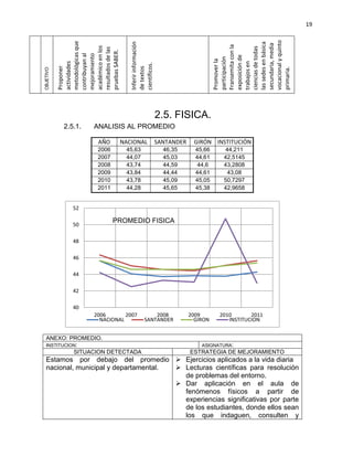 19
OBJETIVO
Proponer
actividades
metodológicasque
contribuyanal
mejoramiento
académicoenlos
resultadosdelas
pruebasSABER.
Inferirinformación
detextos
científicos.
Promoverla
participación
Fransemitaconla
exposiciónde
trabajosen
cienciasdetodas
lassedesenbásica
secundaria,media
vocacionalyquinto
primaria.
2.5. FISICA.
2.5.1. ANALISIS AL PROMEDIO
AÑO NACIONAL SANTANDER GIRÓN INSTITUCIÓN
2006 45,63 46,35 45,66 44,211
2007 44,07 45,03 44,61 42,5145
2008 43,74 44,59 44,6 43,2808
2009 43,84 44,44 44,61 43,08
2010 43,78 45,09 45,05 50,7297
2011 44,28 45,65 45,38 42,9658
40
42
44
46
48
50
52
2006 2007 2008 2009 2010 2011
NACIONAL SANTANDER GIRON INSTITUCION
PROMEDIO FISICA
ANEXO: PROMEDIO.
INSTITUCION: ASIGNATURA:
SITUACION DETECTADA ESTRATEGIA DE MEJORAMIENTO
Estamos por debajo del promedio
nacional, municipal y departamental.
 Ejercicios aplicados a la vida diaria
 Lecturas científicas para resolución
de problemas del entorno.
 Dar aplicación en el aula de
fenómenos físicos a partir de
experiencias significativas por parte
de los estudiantes, donde ellos sean
los que indaguen, consulten y
 