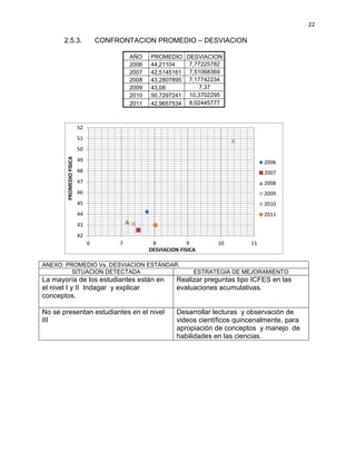 22
2.5.3. CONFRONTACION PROMEDIO – DESVIACION
AÑO PROMEDIO DESVIACION
2006 44,21104 7,77225782
2007 42,5145161 7,51068369
2008 43,2807895 7,17742234
2009 43,08 7,37
2010 50,7297241 10,3702295
2011 42,9657534 8,02445777
42
43
44
45
46
47
48
49
50
51
52
6 7 8 9 10 11
PROMEDIOFISICA
DESVIACION FISICA
2006
2007
2008
2009
2010
2011
ANEXO: PROMEDIO Vs. DESVIACION ESTÁNDAR.
SITUACION DETECTADA ESTRATEGIA DE MEJORAMIENTO
La mayoría de los estudiantes están en
el nivel I y II Indagar y explicar
conceptos.
Realizar preguntas tipo ICFES en las
evaluaciones acumulativas.
No se presentan estudiantes en el nivel
III
Desarrollar lecturas y observación de
videos científicos quincenalmente, para
apropiación de conceptos y manejo de
habilidades en las ciencias.
 