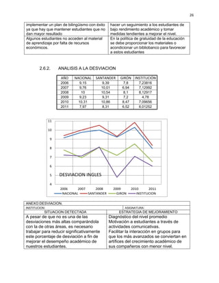 26
implementar un plan de bilingüismo con éxito
ya que hay que mantener estudiantes que no
dan mayor resultado
hacer un seguimiento a los estudiantes de
bajo rendimiento académico y tomar
medidas tendientes a mejorar el nivel.
Algunos estudiantes no acceden al material
de aprendizaje por falta de recursos
económicos.
En la política de gratuidad de la educación
se debe proporcionar los materiales o
acondicionar un bibliobanco para favorecer
a estos estudiantes
2.6.2. ANALISIS A LA DESVIACION
AÑO NACIONAL SANTANDER GIRÓN INSTITUCIÓN
2006 9,15 9,39 7,8 7,23816
2007 9,76 10,01 6,94 7,12992
2008 10 10,54 8,1 8,12917
2009 9,23 9,31 7,2 4,78
2010 10,31 10,86 8,47 7,09656
2011 7,97 8,31 6,52 6,01252
4
5
6
7
8
9
10
11
2006 2007 2008 2009 2010 2011
DESVIACION INGLES
NACIONAL SANTANDER GIRON INSTITUCION
ANEXO:DESVIACION.
INSTITUCION: ASIGNATURA:
SITUACION DETECTADA ESTRATEGIA DE MEJORAMIENTO
A pesar de que no es una de las
desviaciones más altas comparándola
con la de otras áreas, es necesario
trabajar para reducir significativamente
este porcentaje de desviación a fin de
mejorar el desempeño académico de
nuestros estudiantes.
Diagnóstico del nivel promedio
Motivación a estudiantes a través de
actividades comunicativas.
Facilitar la interacción en grupos para
que los más avanzados se conviertan en
artífices del crecimiento académico de
sus compañeros con menor nivel.
 