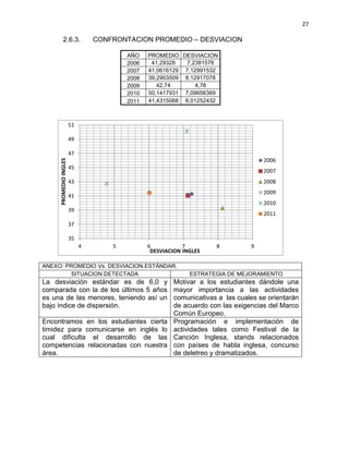 27
2.6.3. CONFRONTACION PROMEDIO – DESVIACION
AÑO PROMEDIO DESVIACION
2006 41,29328 7,2381576
2007 41,0616129 7,12991532
2008 39,2903509 8,12917078
2009 42,74 4,78
2010 50,1417931 7,09656369
2011 41,4315068 6,01252432
35
37
39
41
43
45
47
49
51
4 5 6 7 8 9
PROMEDIOINGLES
DESVIACION INGLES
2006
2007
2008
2009
2010
2011
ANEXO: PROMEDIO Vs. DESVIACION ESTÁNDAR.
SITUACION DETECTADA ESTRATEGIA DE MEJORAMIENTO
La desviación estándar es de 6,0 y
comparada con la de los últimos 5 años
es una de las menores, teniendo así un
bajo índice de dispersión.
Motivar a los estudiantes dándole una
mayor importancia a las actividades
comunicativas a las cuales se orientarán
de acuerdo con las exigencias del Marco
Común Europeo.
Encontramos en los estudiantes cierta
timidez para comunicarse en inglés lo
cual dificulta el desarrollo de las
competencias relacionadas con nuestra
área.
Programación e implementación de
actividades tales como Festival de la
Canción Inglesa, stands relacionados
con países de habla inglesa, concurso
de deletreo y dramatizados.
 