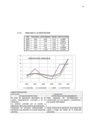 31
2.7.2. ANALISIS A LA DESVIACION
AÑO NACIONAL SANTANDER GIRON INSTITUCIÓN
2006 6,83 6,93 6,12 6,3983
2007 7,31 7,38 7,31 8,5641
2008 6,9 7,1 6,56 6,37772
2009 6,46 6,67 5,79 5,76
2010 6,93 7,35 6,55 9,78208
2011 11,1 11,26 10,17 9,7816
5
6
7
8
9
10
11
12
2006 2007 2008 2009 2010 2011
NACIONAL SANTANDER GIRON INSTITUCION
DESVIACION LENGUAJE
ANEXO:DESVIACION.
INSTITUCION: ASIGNATURA:
SITUACION DETECTADA ESTRATEGIA DE MEJORAMIENTO
El nivel de desviación desmejoro en la
nación, departamento, municipio y en la
institución.
Lo anterior coincide con el cambio y
aplicación del nuevo sistema de evaluación.
Abrir espacios de sensibilización y
compromiso con los padres y estudiantes y
así superar dificultades.
Carencias de recursos institucionales y
familiares que permiten el normal desarrollo
del área.
Hacer extensiva la aplicación de pruebas tipo
saber a todas las sedes de la institución
educativa.
 