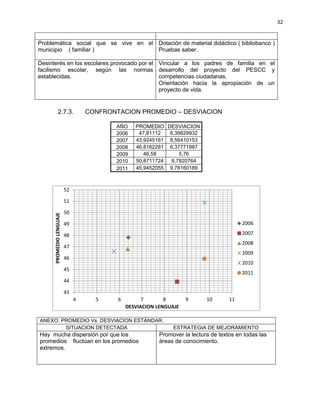 32
Problemática social que se vive en el
municipio ( familiar )
Dotación de material didáctico ( bibliobanco )
Pruebas saber.
Desinterés en los escolares provocado por el
facilismo escolar, según las normas
establecidas.
Vincular a los padres de familia en el
desarrollo del proyecto del PESCC y
competencias ciudadanas.
Orientación hacia la apropiación de un
proyecto de vida.
2.7.3. CONFRONTACION PROMEDIO – DESVIACION
AÑO PROMEDIO DESVIACION
2006 47,81112 6,39829932
2007 43,9245161 8,56410153
2008 46,8162281 6,37771887
2009 46,58 5,76
2010 50,8711724 9,7820764
2011 45,9452055 9,78160189
43
44
45
46
47
48
49
50
51
52
4 5 6 7 8 9 10 11
PROMEDIOLENGUAJE
DESVIACION LENGUAJE
2006
2007
2008
2009
2010
2011
ANEXO: PROMEDIO Vs. DESVIACION ESTÁNDAR.
SITUACION DETECTADA ESTRATEGIA DE MEJORAMIENTO
Hay mucha dispersión por que los
promedios fluctúan en los promedios
extremos.
Promover la lectura de textos en todas las
áreas de conocimiento.
 