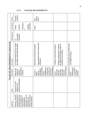 35
2.7.5. PLAN DE MEJORAMIENTO.PLANDEMEJORAMIENTOLENGUAJE
FECHA
Proceso
continuo.
Año
escolar
2012
RECURSOS
Textos
Internet
Fotocopia
s
Talleres
tiposaber
Guías.
RESPONSABLE
La
comunidad
educativa.
ACTIVIDAD
LAimplementacióndelosmartes
depruebaparatodaslassedes.
Desarrollodetécnicasgrupales.
Argumentacióndelassituaciones
cotidianas.
Trabajareltextoargumentativo.
Análisisyelaboracióndetextos
dediferentesformatos,segúnel
propósitocomunicativo.
Incentivarlosparaelhabitolector
yeltrabajoengrupo.
INDICADOR
Mejorarlos
nivelesde
análisise
interpretació
nlectora.
Conocey
utiliza
algunas
estrategias
argumentativ
asque
posibilitanla
construcción
detextosen
situaciones
comunicativa
sUsala
estructura
deltexto
adecuado
paracada
situación
comunicativa
Enriquecesu
léxico
interactuand
oconotrosy
contextos
escritos.
META
Superarelnivel
medioenlos
próximosresultados.
OBJETIVO
Planearyejecutar
actividadesparael
fortalecimientode
lascompetencias,
argumentativa,
interpretativay
propositiva:enlos
educandosdel
InstitutoFrancisco
SerranoMuñoz.
 