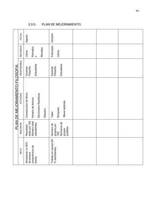 45
2.9.5. PLAN DE MEJORAMIENTO.
PLANDEMEJORAMIENTOFILOSOFIA
FECHA
Agosto
Octubre
RECURSOS
Libros
Periodico
s
Revistas
Fotocopia
Libros.
RESPONSABLE
Docente
Filosofía
Estudiante
Docente
Filosofía
Estudiante
ACTIVIDAD
Consecucióndelibros.
Horariodelectura
Diccionariofilosóficos.
Glosario
Taller
Simposio.
Mesaredonda.
INDICADOR
Resultado
textopor100
Númerototal
estudiantes.
Númerode
grupospor
100
Númerosde
grupos
posibles.
META
Almacenarun50%
delectura
comprensivade
textos.
Trabajoenequipo80
%estudiantes.
 