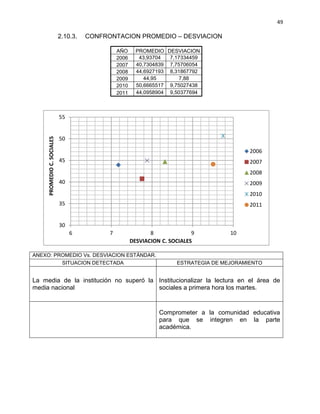 49
2.10.3. CONFRONTACION PROMEDIO – DESVIACION
AÑO PROMEDIO DESVIACION
2006 43,93704 7,17334459
2007 40,7304839 7,75706054
2008 44,6927193 8,31867792
2009 44,95 7,88
2010 50,6665517 9,75027438
2011 44,0958904 9,50377694
30
35
40
45
50
55
6 7 8 9 10
PROMEDIOC.SOCIALES
DESVIACION C. SOCIALES
2006
2007
2008
2009
2010
2011
ANEXO: PROMEDIO Vs. DESVIACION ESTÁNDAR.
SITUACION DETECTADA ESTRATEGIA DE MEJORAMIENTO
La media de la institución no superó la
media nacional
Institucionalizar la lectura en el área de
sociales a primera hora los martes.
Comprometer a la comunidad educativa
para que se integren en la parte
académica.
 