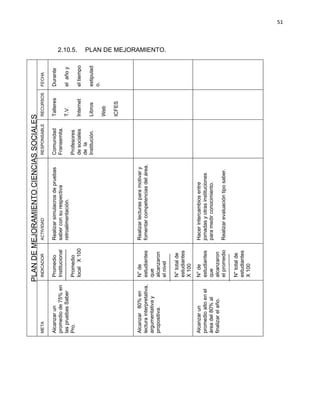 51
2.10.5. PLAN DE MEJORAMIENTO.
PLANDEMEJORAMIENTOCIENCIASSOCIALES
FECHA
Durante
elañoy
eltiempo
estipulad
o.
RECURSOS
Talleres
T.V.
Internet
Libros
Web
ICFES
RESPONSABLE
Comunidad
Fransemita.
Profesores
desociales
dela
Institución.
ACTIVIDAD
Realizarsimulacrosdepruebas
saberconsurespectiva
retroalimentación.
Realizarlecturasparamotivary
fomentarcompetenciasdelárea.
Hacerintercambiosentre
jornadasyotrasinstituciones
paramedirconocimiento.
Realizarevaluacióntiposaber.
INDICADOR
Promedio
Institucional
Promedio
localX100
N°de
estudiantes
que
alcanzaron
elnivel
N°totalde
estudiantes
X100
N°de
estudiantes
que
alcanzaron
elpromedio
N°totalde
estudiantes
X100
META
Alcanzarun
promediode75%en
laspruebasSaber
Pro.
Alcanzar80%en
lecturainterpretativa,
argumentativay
propositiva.
Alcanzarun
promedioaltoenel
áreadel80%al
finalizarelaño.
 