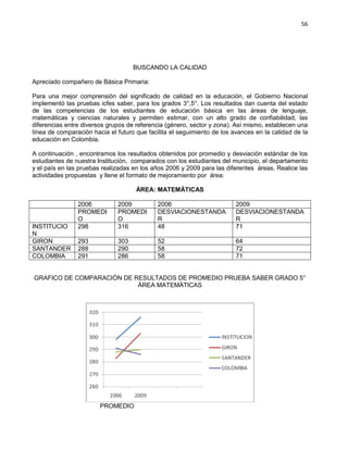 56
BUSCANDO LA CALIDAD
Apreciado compañero de Básica Primaria:
Para una mejor comprensión del significado de calidad en la educación, el Gobierno Nacional
implementó las pruebas icfes saber, para los grados 3°,5°. Los resultados dan cuenta del estado
de las competencias de los estudiantes de educación básica en las áreas de lenguaje,
matemáticas y ciencias naturales y permiten estimar, con un alto grado de confiabilidad, las
diferencias entre diversos grupos de referencia (género, sector y zona). Así mismo, establecen una
línea de comparación hacia el futuro que facilita el seguimiento de los avances en la calidad de la
educación en Colombia.
A continuación , encontramos los resultados obtenidos por promedio y desviación estándar de los
estudiantes de nuestra Institución, comparados con los estudiantes del municipio, el departamento
y el país en las pruebas realizadas en los años 2006 y 2009 para las diferentes áreas. Realice las
actividades propuestas y llene el formato de mejoramiento por área:
ÁREA: MATEMÁTICAS
2006 2009 2006 2009
PROMEDI
O
PROMEDI
O
DESVIACIONESTANDA
R
DESVIACIONESTANDA
R
INSTITUCIO
N
298 316 48 71
GIRON 293 303 52 64
SANTANDER 288 290 58 72
COLOMBIA 291 286 58 71
GRAFICO DE COMPARACIÓN DE RESULTADOS DE PROMEDIO PRUEBA SABER GRADO 5°
ÁREA MATEMÁTICAS
PROMEDIO
 