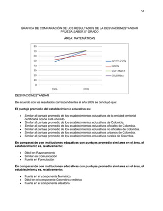 57
GRAFICA DE COMPARACIÓN DE LOS RESULTADOS DE LA DESVIACIONESTANDAR
PRUEBA SABER 5° GRADO
ÁREA: MATEMÁTICAS
DESVIACIONESTANDAR
De acuerdo con los resultados correspondientes al año 2009 se concluyó que:
El puntaje promedio del establecimiento educativo es:
Similar al puntaje promedio de los establecimientos educativos de la entidad territorial
certificada donde está ubicado.
Similar al puntaje promedio de los establecimientos educativos de Colombia.
Similar al puntaje promedio de los establecimientos educativos oficiales de Colombia.
Similar al puntaje promedio de los establecimientos educativos no oficiales de Colombia.
Similar al puntaje promedio de los establecimientos educativos urbanos de Colombia.
Similar al puntaje promedio de los establecimientos educativos rurales de Colombia.
En comparación con instituciones educativas con puntajes promedio similares en el área, el
establecimiento es, relativamente:
Débil en Razonamiento
Similar en Comunicación
Fuerte en Formulación
En comparación con instituciones educativas con puntajes promedio similares en el área, el
establecimiento es, relativamente:
Fuerte en el componente Numérico
Débil en el componente Geométrico-métrico
Fuerte en el componente Aleatorio
 