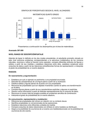 58
GRAFICA DE PORCENTAJES SEGÚN EL NIVEL ALCANZADO:
MATEMÁTICAS QUINTO GRADO
P
Presentamos a continuación los desempeños por el área de matemáticas:
Avanzado 397-500
NIVEL RANGO DE DESCRIPCIÓNPUNTAJE
Además de lograr lo definido en los dos niveles precedentes, el estudiante promedio ubicado en
este nivel soluciona problemas correspondientes a la estructura multiplicativa de los números
naturales, reconoce y utiliza la fracción como operador, compara diferentes atributos de figuras y
sólidos a partir de sus medidas y establece relaciones entre ellos, establece conjeturas sobre
conjuntos de datos a partir de las relaciones entrediferentes formas de representación, e interpreta
el grado de probabilidad de un evento aleatorio.
RASGOS:
En razonamiento y argumentación:
Establece por qué un ejemplo es pertinente a una propiedad enunciada.
Describe las características de una figura plana a partir de su ilustración.
Clasifica sólidos y figuras planas de acuerdo con sus propiedades.
Reconoce las propiedades que son dejadas invariantes cuando se aplica una transformación
en el plano.
Compara figuras planas a partir de sus características explícitas y algunas no explícitas.
Genera nueva información a partir de distintas representaciones de un conjunto de datos.
Reconoce el número total de arreglos posibles en problemas sencillos de combinación.
Interpreta el grado de probabilidad de un evento aleatorio.
En comunicación, representación y modelación:
Diferencia las propiedades del número en relación con su contexto deuso.
Identifica propiedades no convencionales de las operaciones.
Establece relaciones entre diferentes unidades de medida.
Compara conjuntos de datos relacionados con énfasis en cómo losdatos se distribuyen.
Asigna a la posibilidad de ocurrencia de un evento una medidarelacionada con la posibilidad de
ocurrencia de otro evento.
 