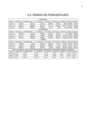6
2.2. RANGO DE PORCENTAJES.
NACIONAL
RANGO LENGUAJE MATEMATICAS C. SOCIALES FILOSOFIA BIOLOGIA QUIMICA FISICA INGLES
Hasta 35 18,35 20,21 17,47 33,09 14,75 10,9 16,94 13,18
Hasta 45 48,44 52,68 55,77 71,71 54,56 52,71 57,28 75,44
Hasta 50 69,75 66,23 76,08 83,1 68 81 72,78 89,6
SANTANDER
RANGO LENGUAJE MATEMATICAS C. SOCIALES FILOSOFIA BIOLOGIA QUIMICA FISICA INGLES
Hasta 35 16,44 16,35 15,44 29,52 12,79 9 14,65 12,63
Hasta 45 44,71 45,05 51,65 67,08 49,23 47,43 51,94 73,26
Hasta 50 66,43 58,46 72,86 79,32 62,53 76,55 67,42 88,27
GIRON
RANGO LENGUAJE MATEMATICAS C. SOCIALES FILOSOFIA BIOLOGIA QUIMICA FISICA INGLES
Hasta 35 13,95 12,7 15,04 28,53 11,15 6,78 13,25 12,47
Hasta 45 43,57 44,35 53,94 69,52 47,7 45,05 52,3 76,15
Hasta 50 68,51 58,22 74,43 80,9 62,59 76,85 70,54 92,67
INSTITUCIONAL: INSTITUTO INTEGRADO FRANCISCO SERRANO MUÑOZ DE GIRÓN
RANGO LENGUAJE MATEMÁTICAS C. SOCIALES FILOSOFÍA BIOLOGÍA QUÍMICA FÍSICA INGLES
Hasta 35 17,81 14,38 17,81 31,51 15,07 8,22 15,75 11,64
Hasta 45 48,63 52,05 58,22 74,66 48,63 58,9 64,38 83,56
Hasta 50 72,6 65,75 78,08 86,3 67,81 81,51 81,51 93,84
 