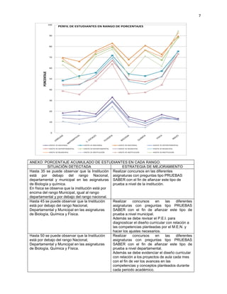 7
0
10
20
30
40
50
60
70
80
90
100
PORCENTAJE
HASTA 35 NACIONAL HASTA 45 NACIONAL HASTA 50 NACIONAL HASTA 35 DEPARTAMENTAL
HASTA 45 DEPARTAMENTAL HASTA 50 DEPARTAMENTAL HASTA 35 MUNICIPAL HASTA 45 MUNICIPAL
HASTA 50 MUNICIPAL HASTA 35 INSTITUCION HASTA 45 INSTITUCION HASTA 50 INSTITUCION
PERFIL DE ESTUDIANTES EN RANGO DE PORCENTAJES
ANEXO: PORCENTAJE ACUMULADO DE ESTUDIANTES EN CADA RANGO.
SITUACIÓN DETECTADA ESTRATEGIA DE MEJORAMIENTO
Hasta 35 se puede observar que la Institución
está por debajo del rango Nacional,
departamental y municipal en las asignaturas
de Biología y química.
En física se observa que la institución está por
encima del rango Municipal, igual al rango
departamental y por debajo del rango nacional.
Realizar concursos en las diferentes
asignaturas con preguntas tipo PRUEBAS
SABER con el fin de afianzar este tipo de
prueba a nivel de la institución.
Hasta 45 se puede observar que la Institución
está por debajo del rango Nacional,
Departamental y Municipal en las asignaturas
de Biología, Química y Física.
Realizar concursos en las diferentes
asignaturas con preguntas tipo PRUEBAS
SABER con el fin de afianzar este tipo de
prueba a nivel municipal.
Además se debe revisar el P.E.I. para
diagnosticar el diseño curricular con relación a
las competencias planteadas por el M.E.N. y
hacer los ajustes necesarios.
Hasta 50 se puede observar que la Institución
está por debajo del rango Nacional,
Departamental y Municipal en las asignaturas
de Biología, Química y Física.
Realizar concursos en las diferentes
asignaturas con preguntas tipo PRUEBAS
SABER con el fin de afianzar este tipo de
prueba a nivel departamental.
Además se debe evidenciar el diseño curricular
con relación a los proyectos de aula cada mes
con el fin de ver los avances en las
competencias y conceptos planteados durante
cada periodo académico.
 