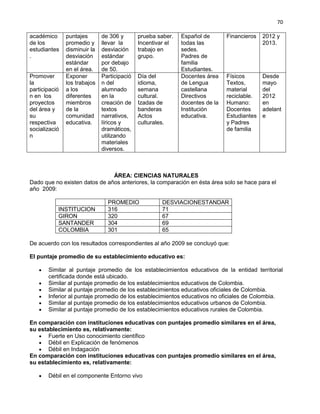 70
académico
de los
estudiantes
.
puntajes
promedio y
disminuir la
desviación
estándar
en el área.
de 306 y
llevar la
desviación
estándar
por debajo
de 50.
prueba saber.
Incentivar el
trabajo en
grupo.
Español de
todas las
sedes.
Padres de
familia
Estudiantes.
Financieros 2012 y
2013.
Promover
la
participació
n en los
proyectos
del área y
su
respectiva
socializació
n
Exponer
los trabajos
a los
diferentes
miembros
de la
comunidad
educativa.
Participació
n del
alumnado
en la
creación de
textos
narrativos,
líricos y
dramáticos,
utilizando
materiales
diversos.
Día del
idioma,
semana
cultural.
Izadas de
banderas
Actos
culturales.
Docentes área
de Lengua
castellana
Directivos
docentes de la
Institución
educativa.
Físicos
Textos,
material
reciclable.
Humano:
Docentes
Estudiantes
y Padres
de familia
Desde
mayo
del
2012
en
adelant
e
ÁREA: CIENCIAS NATURALES
Dado que no existen datos de años anteriores, la comparación en ésta área solo se hace para el
año 2009:
PROMEDIO DESVIACIONESTANDAR
INSTITUCION 316 71
GIRON 320 67
SANTANDER 304 69
COLOMBIA 301 65
De acuerdo con los resultados correspondientes al año 2009 se concluyó que:
El puntaje promedio de su establecimiento educativo es:
Similar al puntaje promedio de los establecimientos educativos de la entidad territorial
certificada donde está ubicado.
Similar al puntaje promedio de los establecimientos educativos de Colombia.
Similar al puntaje promedio de los establecimientos educativos oficiales de Colombia.
Inferior al puntaje promedio de los establecimientos educativos no oficiales de Colombia.
Similar al puntaje promedio de los establecimientos educativos urbanos de Colombia.
Similar al puntaje promedio de los establecimientos educativos rurales de Colombia.
En comparación con instituciones educativas con puntajes promedio similares en el área,
su establecimiento es, relativamente:
Fuerte en Uso conocimiento científico
Débil en Explicación de fenómenos
Débil en Indagación
En comparación con instituciones educativas con puntajes promedio similares en el área,
su establecimiento es, relativamente:
Débil en el componente Entorno vivo
 