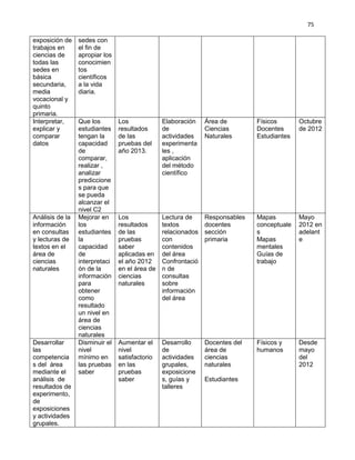75
exposición de
trabajos en
ciencias de
todas las
sedes en
básica
secundaria,
media
vocacional y
quinto
primaria.
sedes con
el fin de
apropiar los
conocimien
tos
científicos
a la vida
diaria.
Interpretar,
explicar y
comparar
datos
Que los
estudiantes
tengan la
capacidad
de
comparar,
realizar ,
analizar
prediccione
s para que
se pueda
alcanzar el
nivel C2
Los
resultados
de las
pruebas del
año 2013.
Elaboración
de
actividades
experimenta
les ,
aplicación
del método
científico
Área de
Ciencias
Naturales
Físicos
Docentes
Estudiantes
Octubre
de 2012
Análisis de la
información
en consultas
y lecturas de
textos en el
área de
ciencias
naturales
Mejorar en
los
estudiantes
la
capacidad
de
interpretaci
ón de la
información
para
obtener
como
resultado
un nivel en
área de
ciencias
naturales
Los
resultados
de las
pruebas
saber
aplicadas en
el año 2012
en el área de
ciencias
naturales
Lectura de
textos
relacionados
con
contenidos
del área
Confrontació
n de
consultas
sobre
información
del área
Responsables
docentes
sección
primaria
Mapas
conceptuale
s
Mapas
mentales
Guías de
trabajo
Mayo
2012 en
adelant
e
Desarrollar
las
competencia
s del área
mediante el
análisis de
resultados de
experimento,
de
exposiciones
y actividades
grupales.
Disminuir el
nivel
mínimo en
las pruebas
saber
Aumentar el
nivel
satisfactorio
en las
pruebas
saber
Desarrollo
de
actividades
grupales,
exposicione
s, guías y
talleres
Docentes del
área de
ciencias
naturales
Estudiantes
Físicos y
humanos
Desde
mayo
del
2012
 