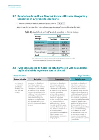 10
Informe de resultados para
la institución educativa
La medida promedio de su IE en Ciencias Sociales es .
A continuación, se muestran los resultados por niveles de logro en Ciencias Sociales.
3.7 Resultados de su IE en Ciencias Sociales (Historia, Geografía y
Economía) en 2.° grado de secundaria
3.8 ¿Qué son capaces de hacer los estudiantes en Ciencias Sociales
según el nivel de logro en el que se ubican?
Satisfactorio
Los estudiantes ubicados en
este nivel son capaces de
explicar y evaluar procesos y
problemáticas vinculados a
las relaciones que las personas
establecen entre ellas y con su
medio relacionando hechos de
distintos contextos históricos.
Para lograr esto, comprenden y
utilizan conceptos e información
con los que pueden analizar
la interacción de los múltiples
factores que intervienen en
dichos procesos y problemáticas
en los contextos nacional y
global. Además, muestran
un razonamiento causal que
les permite comprender los
vínculos entre los procesos
políticos, económicos, culturales
y ambientales.
Los estudiantes ubicados en
este nivel son capaces de
describir y explicar procesos
y problemáticas vinculados a
las relaciones que las personas
establecen entre ellas y
con su medio tomando en
consideración el momento
histórico en el que estas
ocurren. Para lograr esto, utilizan
conceptos e información
que les permiten analizar la
interacción de factores que se
relacionan directamente con
esos procesos y problemáticas
en contextos locales y
nacionales. Además, establecen
vínculos causales entre
procesos sociales cercanos en
tiempo y espacio.
En proceso
Los estudiantes ubicados en
este nivel son capaces de
reconocer y describir procesos
y problemáticas vinculados a
las relaciones que las personas
establecen entre ellas y con su
medio en el momento histórico
presente. Para lograr esto,
utilizan información que les
permite hacer comparaciones
para identificar cambios que
ocurren en contextos familiares y
cercanos.
Los estudiantes
no lograron los
aprendizajes
necesarios para
estar en el nivel
En inicio.
En inicioPrevio al inicio
Menor habilidad Mayor habilidad
Niveles
de logro
Su IE
Cantidad Porcentaje*
Satisfactorio
En proceso
En inicio
Previo al inicio
Total
Tabla 3.7 Resultados de su IE en 2.° grado de secundaria en Ciencias Sociales
*Lasinstitucioneseducativasconmenosde10estudiantesnotienenresultados
porcentuales para evitar interpretaciones sesgadas.
0 0,0 %
6 12,8 %
19 40,4 %
22 46,8 %
47 100,0 %
420
 