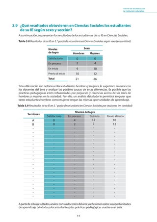 11
Informe de resultados para
la institución educativa
A continuación, se presentan los resultados de los estudiantes de su IE en Ciencias Sociales.
3.9 ¿Qué resultados obtuvieron en Ciencias Sociales los estudiantes
de su IE según sexo y sección?
Niveles
de logro
Sexo
Hombres Mujeres
Satisfactorio
En proceso
En inicio
Previo al inicio
Total
Tabla 3.9 Resultados de su IE en 2.° grado de secundaria en Ciencias Sociales por secciones (en cantidad)
Si las diferencias son notorias entre estudiantes hombres y mujeres, le sugerimos reunirse con
los docentes del área y analizar las posibles causas de estas diferencias. Es posible que las
prácticas pedagógicas estén influenciadas por prejuicios y creencias acerca de los roles de
hombres y mujeres en la sociedad. Por ello, un análisis detallado le permitirá asegurar que
tanto estudiantes hombres como mujeres tengan las mismas oportunidades de aprendizaje.
Secciones
Niveles de logro
Satisfactorio En proceso En inicio Previo al inicio
Apartirdeestosresultados,analiceconlosdocentesdeláreayreflexionensobrelasoportunidades
de aprendizaje brindadas a los estudiantes y las prácticas pedagógicas usadas en el aula.
Tabla 3.8 Resultados de su IE en 2.° grado de secundaria en Ciencias Sociales según sexo (en cantidad)
0 0
2 4
9 10
10 12
21 26
A
B
-
-
-
-
-
-
-
-
-
-
-
-
-
-
-
-
-
-
0
0
-
-
-
-
-
-
-
-
-
-
-
-
-
-
-
-
-
-
4
2
-
-
-
-
-
-
-
-
-
-
-
-
-
-
-
-
-
-
12
7
-
-
-
-
-
-
-
-
-
-
-
-
-
-
-
-
-
-
10
12
-
-
-
-
-
-
-
-
-
-
-
-
-
-
-
-
-
-
 