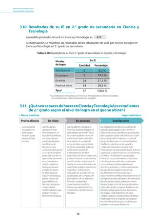 12
Informe de resultados para
la institución educativa
La medida promedio de su IE en Ciencia y Tecnología es .
A continuación, se muestran los resultados de los estudiantes de su IE por niveles de logro en
Ciencia y Tecnología en 2.° grado de secundaria.
3.10 Resultados de su IE en 2.° grado de secundaria en Ciencia y
Tecnología
3.11 ¿QuésoncapacesdehacerenCienciayTecnologíalosestudiantes
de 2.° grado según el nivel de logro en el que se ubican?
Satisfactorio
Los estudiantes de este nivel, además de
lograr los aprendizajes de los niveles En
Proceso y En inicio, identifican una pregunta
de indagación a partir del análisis de un plan
de recojo de datos. Proponen un plan de
recojo de datos para comprobar hipótesis.
Establecen relaciones entre variables
y elaboran conclusiones a partir de la
interpretacióndedatospresentadosdeforma
organizada y sobre la base de conocimientos
científicos moderadamente complejos.
Evalúan si los procedimientos, mediciones,
cálculos y ajustes realizados contribuyen
a comprobar las hipótesis planteadas.
Asimismo, al diseñar y construir alternativas
de solución tecnológica, representan
de diferentes formas su estructura y
funcionamiento.Verifican el cumplimiento de
las especificaciones del diseño de alternativas
de solución tecnológica, detectan errores
durante la ejecución de los procedimientos
y formulan ajustes y mejoras. Evalúan el uso
de la tecnología para prevenir situaciones
de riesgo y evitar problemas de salud.
También, aplican conocimientos científicos
moderadamente complejos para explicar
hechos o fenómenos poco familiares que
requieren una mayor abstracción.
Los estudiantes ubicados en
este nivel, además de lograr los
aprendizajes del nivel En inicio,
reconocen posibles errores de
medición en datos obtenidos
de acuerdo con un plan de
recojo de datos y presentados
de forma organizada. Elaboran
conclusiones a partir de
la interpretación de datos
presentados de forma organizada
y sobre la base de conocimientos
científicos básicos. Asimismo, al
diseñar y construir alternativas de
solución tecnológica, seleccionan
materiales e instrumentos
adecuados de acuerdo con sus
propiedades, de su impacto en
el ambiente y de su seguridad.
También, comprenden
conocimientos científicos
básicos que explican hechos
o fenómenos científicos poco
familiares.
En proceso
Los estudiantes
ubicados en este
nivel reconocen, en
situaciones cotidianas,
una pregunta que
puede ser indagada
científicamente.
Reconocen una
conclusión derivada de
un conjunto de datos
presentados de forma
organizada, basándose
en conocimientos
científicos básicos.
Asimismo, durante
la implementación
de alternativas de
solución tecnológica,
aplican normas de
seguridad básicas.
También, reconocen
conocimientos
científicos básicos que
explican hechos o
fenómenos familiares.
Los estudiantes
no lograron los
aprendizajes
necesarios para
estar en el nivel
En inicio.
En inicioPrevio al inicio
Menor habilidad Mayor habilidad
Niveles
de logro
Su IE
Cantidad Porcentaje
Satisfactorio
En proceso
En inicio
Previo al inicio
Total
Tabla 3.10 Resultados de su IE en 2.° grado de secundaria en Ciencia y Tecnología
*Lasinstitucioneseducativasconmenosde10estudiantesnotienenresultados
porcentuales para evitar interpretaciones sesgadas.
428
0 0,0 %
9 19,1 %
24 51,1 %
14 29,8 %
47 100,0 %
 