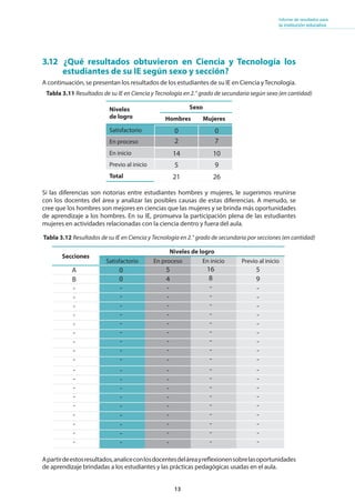 13
Informe de resultados para
la institución educativa
A continuación, se presentan los resultados de los estudiantes de su IE en Ciencia yTecnología.
3.12 ¿Qué resultados obtuvieron en Ciencia y Tecnología los
estudiantes de su IE según sexo y sección?
Niveles
de logro
Sexo
Hombres Mujeres
Satisfactorio
En proceso
En inicio
Previo al inicio
Total
Si las diferencias son notorias entre estudiantes hombres y mujeres, le sugerimos reunirse
con los docentes del área y analizar las posibles causas de estas diferencias. A menudo, se
cree que los hombres son mejores en ciencias que las mujeres y se brinda más oportunidades
de aprendizaje a los hombres. En su IE, promueva la participación plena de las estudiantes
mujeres en actividades relacionadas con la ciencia dentro y fuera del aula.
Tabla 3.11 Resultados de su IE en Ciencia y Tecnología en 2.° grado de secundaria según sexo (en cantidad)
Tabla 3.12 Resultados de su IE en Ciencia y Tecnología en 2.° grado de secundaria por secciones (en cantidad)
Apartirdeestosresultados,analiceconlosdocentesdeláreayreflexionensobrelasoportunidades
de aprendizaje brindadas a los estudiantes y las prácticas pedagógicas usadas en el aula.
Secciones
Niveles de logro
Satisfactorio En proceso En inicio Previo al inicio
0 0
2 7
14 10
5 9
21 26
A
B
-
-
-
-
-
-
-
-
-
-
-
-
-
-
-
-
-
-
0
0
-
-
-
-
-
-
-
-
-
-
-
-
-
-
-
-
-
-
5
4
-
-
-
-
-
-
-
-
-
-
-
-
-
-
-
-
-
-
16
8
-
-
-
-
-
-
-
-
-
-
-
-
-
-
-
-
-
-
5
9
-
-
-
-
-
-
-
-
-
-
-
-
-
-
-
-
-
-
 