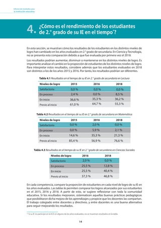 14
Informe de resultados para
la institución educativa
En esta sección, se muestran cómo los resultados de los estudiantes en los distintos niveles de
logro han cambiado en los años evaluados en 2.° grado de secundaria. En Ciencia yTecnología,
no se presenta esta comparación debido a que fue evaluada por primera vez el 2018.
Los resultados podrían aumentar, disminuir o mantenerse en los distintos niveles de logro. Es
importante analizar el cambio en la proporción de estudiantes de los distintos niveles de logro.
Para interpretar estos resultados, considere además que los estudiantes evaluados en 2018
son distintos a los de los años 2015 y 2016. Por tanto, los resultados podrían ser diferentes.
¿Cómo es el rendimiento de los estudiantes
de 2.° grado de su IE en el tiempo*
?4.
Tabla 4.3 Resultados en el tiempo de su IE en 2.° grado de secundaria en Ciencias Sociales
En cada competencia, compare la proporción de estudiantes en cada nivel de logro de su IE en
los años evaluados. Las tablas le permiten comparar los logros alcanzados por sus estudiantes
en el 2015, 2016 y 2018. A partir de esto, se sugiere reflexionar con toda la comunidad
educativa. Si los resultados mejoraron, sistematicen aquellas buenas prácticas pedagógicas
que posibilitaron dicha mejora de los aprendizajes y propicie que los docentes las compartan.
El trabajo colegiado entre docentes y directivos, y entre docentes es una buena alternativa
para seguir mejorando los resultados.
* Si su IE no participó en la ECE en alguno de los años evaluados, no se muestran resultados en la tabla.
Niveles de logro 2015 2016 2018
Satisfactorio
En proceso
En inicio
Previo al inicio
Niveles de logro 2015 2016 2018
Satisfactorio
En proceso
En inicio
Previo al inicio
Niveles de logro 2016 2018
Satisfactorio
En proceso
En inicio
Previo al inicio
Tabla 4.1 Resultados en el tiempo de su IE en 2.° grado de secundaria en Lectura
Tabla 4.2 Resultados en el tiempo de su IE en 2.° grado de secundaria en Matemática
0,0 %
2,4 %
36,6 %
61,0 %
0,0 %
0,0 %
35,3 %
64,7 %
0,0 %
8,5 %
36,2 %
55,3 %
0,0 %
0,0 %
14,6 %
85,4 %
2,0 %
5,9 %
35,3 %
56,9 %
0,0 %
2,1 %
21,3 %
76,6 %
2,0 %
25,5 %
25,5 %
37,3 %
0,0 %
12,8 %
40,4 %
46,8 %
 