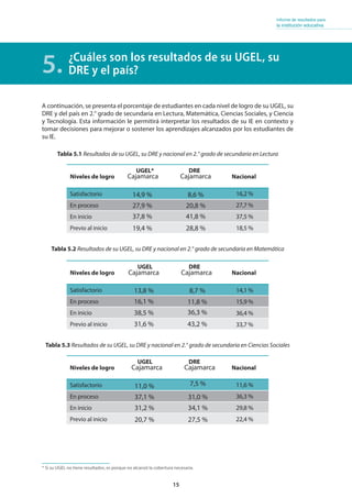 15
Informe de resultados para
la institución educativa
Tabla 5.1 Resultados de su UGEL, su DRE y nacional en 2.° grado de secundaria en Lectura
Tabla 5.2 Resultados de su UGEL, su DRE y nacional en 2.° grado de secundaria en Matemática
Niveles de logro
UGEL* DRE
Nacional
Satisfactorio
En proceso
En inicio
Previo al inicio
Niveles de logro
UGEL DRE
Nacional
Satisfactorio
En proceso
En inicio
Previo al inicio
A continuación, se presenta el porcentaje de estudiantes en cada nivel de logro de su UGEL, su
DRE y del país en 2.° grado de secundaria en Lectura, Matemática, Ciencias Sociales, y Ciencia
y Tecnología. Esta información le permitirá interpretar los resultados de su IE en contexto y
tomar decisiones para mejorar o sostener los aprendizajes alcanzados por los estudiantes de
su IE.
¿Cuáles son los resultados de su UGEL, su
DRE y el país?5.
Tabla 5.3 Resultados de su UGEL, su DRE y nacional en 2.° grado de secundaria en Ciencias Sociales
Niveles de logro
UGEL DRE
Nacional
Satisfactorio
En proceso
En inicio
Previo al inicio
* Si su UGEL no tiene resultados, es porque no alcanzó la cobertura necesaria.
16,2 %
27,7 %
37,5 %
18,5 %
14,1 %
15,9 %
36,4 %
33,7 %
11,6 %
36,3 %
29,8 %
22,4 %
Cajamarca Cajamarca
14,9 %
27,9 %
37,8 %
19,4 %
8,6 %
20,8 %
41,8 %
28,8 %
13,8 %
16,1 %
38,5 %
31,6 %
8,7 %
11,8 %
36,3 %
43,2 %
11,0 %
37,1 %
31,2 %
20,7 %
7,5 %
31,0 %
34,1 %
27,5 %
Cajamarca Cajamarca
Cajamarca Cajamarca
 