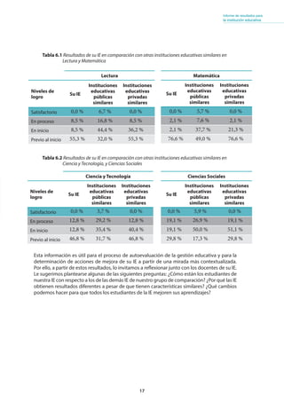 17
Informe de resultados para
la institución educativa
Lectura
Niveles de
logro
Su IE
Instituciones
educativas
públicas
similares
Instituciones
educativas
privadas
similares
Satisfactorio
En proceso
En inicio
Previo al inicio
Ciencia y Tecnología
Niveles de
logro
Su IE
Instituciones
educativas
públicas
similares
Instituciones
educativas
privadas
similares
Satisfactorio
En proceso
En inicio
Previo al inicio
Esta información es útil para el proceso de autoevaluación de la gestión educativa y para la
determinación de acciones de mejora de su IE a partir de una mirada más contextualizada.
Por ello, a partir de estos resultados, lo invitamos a reflexionar junto con los docentes de su IE.
Le sugerimos plantearse algunas de las siguientes preguntas: ¿Cómo están los estudiantes de
nuestra IE con respecto a los de las demás IE de nuestro grupo de comparación? ¿Por qué las IE
obtienen resultados diferentes a pesar de que tienen características similares? ¿Qué cambios
podemos hacer para que todos los estudiantes de la IE mejoren sus aprendizajes?
Matemática
Su IE
Instituciones
educativas
públicas
similares
Instituciones
educativas
privadas
similares
Ciencias Sociales
Su IE
Instituciones
educativas
públicas
similares
Instituciones
educativas
privadas
similares
Tabla 6.1 Resultados de su IE en comparación con otras instituciones educativas similares en
Lectura y Matemática
Tabla 6.2 Resultados de su IE en comparación con otras instituciones educativas similares en
Ciencia y Tecnología, y Ciencias Sociales
0,0 %
8,5 %
8,5 %
55,3 %
6,7 %
16,8 %
44,4 %
32,0 %
0,0 %
8,5 %
36,2 %
55,3 %
0,0 %
2,1 %
2,1 %
76,6 %
5,7 %
7,6 %
37,7 %
49,0 %
0,0 %
2,1 %
21,3 %
76,6 %
0,0 %
12,8 %
12,8 %
46,8 %
3,7 %
29,2 %
35,4 %
31,7 %
0,0 %
12,8 %
40,4 %
46,8 %
0,0 %
19,1 %
19,1 %
29,8 %
5,9 %
26,9 %
50,0 %
17,3 %
0,0 %
19,1 %
51,1 %
29,8 %
 