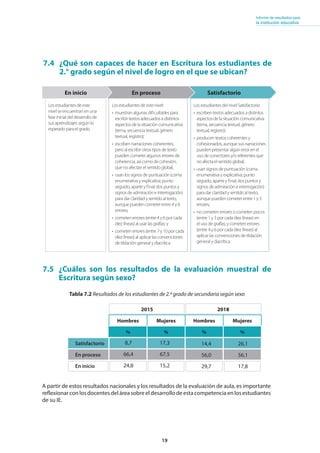 19
Informe de resultados para
la institución educativa
7.4 ¿Qué son capaces de hacer en Escritura los estudiantes de
2.° grado según el nivel de logro en el que se ubican?
Satisfactorio
Los estudiantes del nivel Satisfactorio:
• escriben textos adecuados a distintos
aspectos de la situación comunicativa
(tema, secuencia textual, género
textual, registro);
• producen textos coherentes y
cohesionados, aunque sus narraciones
pueden presentar algún error en el
uso de conectores y/o referentes que
no afecta el sentido global;
• usan signos de puntuación (coma
enumerativa y explicativa; punto
seguido, aparte y final; dos puntos y
signos de admiración e interrogación)
para dar claridad y sentido al texto,
aunque pueden cometer entre 1 y 3
errores;
• no cometen errores o cometen pocos
(entre 1 y 3 por cada diez líneas) en
el uso de grafías; y cometen errores
(entre 4 y 6 por cada diez líneas) al
aplicar las convenciones de tildación
general y diacrítica.
Los estudiantes de este nivel:
• muestran algunas dificultades para
escribir textos adecuados a distintos
aspectos de la situación comunicativa
(tema, secuencia textual, género
textual, registro);
• escriben narraciones coherentes,
pero al escribir otros tipos de texto
pueden cometer algunos errores de
coherencia, así como de cohesión,
que no afectan el sentido global;
• usan los signos de puntuación (coma
enumerativa y explicativa; punto
seguido, aparte y final; dos puntos y
signos de admiración e interrogación)
para dar claridad y sentido al texto,
aunque pueden cometer entre 4 y 6
errores;
• cometen errores (entre 4 y 6 por cada
diez líneas) al usar las grafías; y
• cometen errores (entre 7 y 10 por cada
diez líneas) al aplicar las convenciones
de tildación general y diacrítica.
En proceso
Los estudiantes de este
nivel se encuentran en una
fase inicial del desarrollo de
sus aprendizajes según lo
esperado para el grado.
En inicio
7.5 ¿Cuáles son los resultados de la evaluación muestral de
Escritura según sexo?
Tabla 7.2 Resultados de los estudiantes de 2.º grado de secundaria según sexo
A partir de estos resultados nacionales y los resultados de la evaluación de aula, es importante
reflexionarconlosdocentesdeláreasobreeldesarrollodeestacompetenciaenlosestudiantes
de su IE.
2015 2018
Hombres Mujeres Hombres Mujeres
% % % %
Satisfactorio
En proceso
En inicio
8,7
66,4
24,8
17,3
67,5
15,2
26,1
56,1
17,8
14,4
56,0
29,7
 
