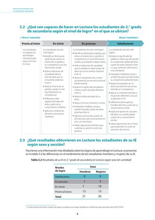 6
Informe de resultados para
la institución educativa
ParatenerunainformaciónmásdetalladasobreloslogrosdeaprendizajeenLectura,sepresenta
en la tabla 3.2 las diferencias en el rendimiento de los estudiantes hombres y mujeres de su IE.
Niveles
de logro
Sexo
Hombres Mujeres
Satisfactorio
En proceso
En inicio
Previo al inicio
Total
3.3 ¿Qué resultados obtuvieron en Lectura los estudiantes de su IE
según sexo y sección?
Menor habilidad Mayor habilidad
3.2 ¿Qué son capaces de hacer en Lectura los estudiantes de 2.° grado
de secundaria según el nivel de logro* en el que se ubican?
Satisfactorio
Los estudiantes de este nivel
logran:
• deducir el significado de
palabras o frases que demandan
la comprensión global del texto
a partir de pistas distantes entre
sí y que contienen información
muy semejante;
• interpretar metáforas, ironías y
sentido figurado que demandan
la comprensión global del texto;
• deducir el propósito de un
texto que presenta secuencias
textuales en competencia;
• aplicar el contenido del texto a
situaciones diferentes a las que
se plantean en él;
• reflexionar sobre aspectos
formales del texto a partir de su
conocimiento escolar;
• explicar el aporte de una parte
del texto a su sentido global
a partir de su conocimiento
escolar;
• utilizar argumentos de un texto
para responder en contra de
opiniones de terceros.
Los estudiantes de este nivel logran:
• identificar información explícita que
está en el interior de un párrafo en
competencia con otra información
similar y que requiere integrar datos;
• deducir relaciones de causalidad
que se establecen sobre la base de
ideas que se encuentran distantes
entre sí;
• deducir el propósito de un texto
que presenta una secuencia textual
predominante;
• deducir el significado de palabras
o frases a partir de pistas distantes
entre sí;
• deducir la idea principal de un
texto;
• deducir el tema central de un texto;
• interpretar metáforas, ironías y
sentido figurado a partir de pistas
próximas entre sí;
• elaborar conclusiones a partir de
afirmaciones que se encuentran en
uno o en dos textos;
• utilizar argumentos del texto para
sustentar su opinión o la de otra
persona.
En proceso
Los estudiantes de este
nivel logran:
• identificar información
explícita que está en el
interior de un párrafo y
en competencia con otra
información similar;
• deducir relaciones de
causalidad sobre la
base de ideas que se
encuentran próximas
entre sí;
• deducir el tema de un
párrafo cuando en este
hay información en
competencia;
• reflexionar sobre
aspectos formales del
texto a partir de su
conocimiento cotidiano;
• aplicar las condiciones
del texto a situaciones
cotidianas.
Los estudiantes
no lograron los
aprendizajes
necesarios para
estar en el nivel
En inicio.
En inicioPrevio al inicio
* La descripción de estos niveles de logro se explica con mayor detalle en el informe para docentes de la ECE 2018.
Tabla 3.2 Resultados de su IE en 2.° grado de secundaria en Lectura según sexo (en cantidad)
0
1
7
13
21
0
3
10
13
26
 