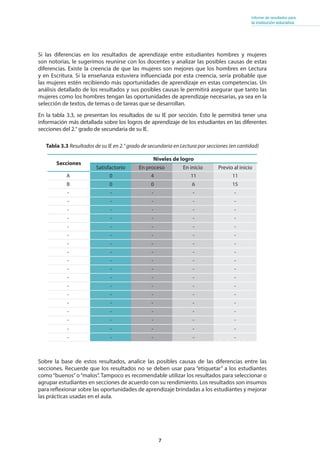7
Informe de resultados para
la institución educativa
Si las diferencias en los resultados de aprendizaje entre estudiantes hombres y mujeres
son notorias, le sugerimos reunirse con los docentes y analizar las posibles causas de estas
diferencias. Existe la creencia de que las mujeres son mejores que los hombres en Lectura
y en Escritura. Si la enseñanza estuviera influenciada por esta creencia, sería probable que
las mujeres estén recibiendo más oportunidades de aprendizaje en estas competencias. Un
análisis detallado de los resultados y sus posibles causas le permitirá asegurar que tanto las
mujeres como los hombres tengan las oportunidades de aprendizaje necesarias, ya sea en la
selección de textos, de temas o de tareas que se desarrollan.
En la tabla 3.3, se presentan los resultados de su IE por sección. Esto le permitirá tener una
información más detallada sobre los logros de aprendizaje de los estudiantes en las diferentes
secciones del 2.° grado de secundaria de su IE.
Tabla 3.3 Resultados de su IE en 2.° grado de secundaria en Lectura por secciones (en cantidad)
Secciones
Niveles de logro
Satisfactorio En proceso En inicio Previo al inicio
Sobre la base de estos resultados, analice las posibles causas de las diferencias entre las
secciones. Recuerde que los resultados no se deben usar para “etiquetar” a los estudiantes
como“buenos”o“malos”. Tampoco es recomendable utilizar los resultados para seleccionar o
agrupar estudiantes en secciones de acuerdo con su rendimiento. Los resultados son insumos
para reflexionar sobre las oportunidades de aprendizaje brindadas a los estudiantes y mejorar
las prácticas usadas en el aula.
A 0 4 11 11
B 0 0 6 15
- - - - -
- - - - -
- - - - -
- - - - -
- - - - -
- - - - -
- - - - -
- - - - -
- - - - -
- - - - -
- - - - -
- - - - -
- - - - -
- - - - -
- - - - -
- - - - -
- - - - -
- - - - -
 