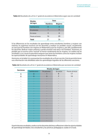 9
Informe de resultados para
la institución educativa
Niveles
de logro
Sexo
Hombres Mujeres
Satisfactorio
En proceso
En inicio
Previo al inicio
Total
Si las diferencias en los resultados de aprendizaje entre estudiantes hombres y mujeres son
notorias, le sugerimos reunirse con los docentes y analizar sus posibles causas. Usualmente,
se cree que los hombres son mejores en Matemática que las mujeres y, por ello, posiblemente
los docentes dedican mayor esfuerzo cuando enseñan esta área a los hombres. Asimismo, es
posible que se asuma como “normal” el menor rendimiento de las mujeres. Un análisis de los
resultados y sus causas le permitirá asegurar que tanto los hombres como las mujeres reciban
las oportunidades de aprendizaje necesarias en Matemática.
Asimismo,enlatabla3.6,sepresentanlosresultadosdesuIEporsección.Estolepermitirátener
una información más detallada sobre los aprendizajes logrados de las diferentes secciones.
Tabla 3.6 Resultados de su IE en 2.° grado de secundaria en Matemática por secciones (en cantidad)
Secciones
Niveles de logro
Satisfactorio En proceso En inicio Previo al inicio
Apartirdeestosresultados,analiceconlosdocentesdeláreayreflexionensobrelasoportunidades
de aprendizaje brindadas a los estudiantes y las prácticas pedagógicas usadas en el aula.
Tabla 3.5 Resultados de su IE en 2.° grado de secundaria en Matemática según sexo (en cantidad)
0 0
1 0
4 6
16 20
21 26
A
B
-
-
-
-
-
-
-
-
-
-
-
-
-
-
-
-
-
-
0
0
-
-
-
-
-
-
-
-
-
-
-
-
-
-
-
-
-
-
1
0
-
-
-
-
-
-
-
-
-
-
-
-
-
-
-
-
-
-
8
2
-
-
-
-
-
-
-
-
-
-
-
-
-
-
-
-
-
-
17
19
-
-
-
-
-
-
-
-
-
-
-
-
-
-
-
-
-
-
 
