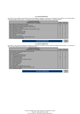 3.2.2. FASE DE INTERACCIÓN
Es la fase en la cual se habilita la comunicación de dos vías entre entidades y ciudadanos y empresas con la consultas en línea e interacción con servidores públicos.
(Plazo para entidades del orden nacional: 1° de diciembre de 2008 - Plazo para entidades del orden territorial: 1° de diciembre de 2009).
2. FASE DE INTERACCION
DESCRIPCIÓN DE LA VARIABLE PJE MAX RESULTADO
ítem 54 Servicios de información al ciudadano. 10 10
ítem 55 Buzón de contacto, peticiones, quejas y reclamos. 10 10
ítem 56 Seguimiento a solicitudes, peticiones, quejas y reclamos. 6 6
ítem 57 Mecanismo de búsqueda. 5 5
ítem 58 Suscripción a servicios de información al correo electrónico o RSS. 5 5
ítem 59 Encuestas de opinión. 5 5
ítem 60 Información en audio y/o video. 5 5
ítem 61 Servicios de atención en línea. 6 6
ítem 62 Mecanismos de participación. 10 10
ítem 63 Ayudas. 5 5
ítem 64 Avisos de confirmación. 6 6
ítem 65 Formularios para descarga o diligenciamiento en línea. 9 9
ítem 66 Consulta a bases de datos. 9 9
Total FASE DE INTERACCIÓN 100,0
3.2.3. FASE DE TRANSACCIÓN
Es la fase en la que se proveen transacciones electrónicas para la obtención de productos y servicios. (Plazo para entidades del orden nacional: 1° de diciembre de
2009 - Plazo para entidades del orden territorial: 1° de diciembre de 2010).
3. FASE DE TRANSACCIÓN
DESCRIPCIÓN DE LA VARIABLE PJE MAX RESULTADO
ítem 67 Acceso vía móvil, SIMULADOR PÁG TAGTAG.COM 4 4
ítem 68 Cobertura geográfica 3 3
ítem 69 Otros idiomas 4 4
ítem 70 Monitoreo del desempeño y uso 2 2
ítem 71 Uso de sistemas transversales 4 4
ítem 72 TRÁMITES EN LÍNEA 40 40
ítem 73 SERVICIOS EN LÍNEA 20 0
ítem 74 Consulta del estado de un trámite y/o servicio 5 5
ítem 75 Plazos de respuesta 2 2
ítem 76 Estampado de tiempo 1 1
ítem 77 Pagos electrónicos 1 1
ítem 78 Firma electrónica 1 1
ítem 79 Firma digital 1 1
ítem 80 Medición de la satisfacción de los usuarios 2 2
ítem 81 Monitoreo a la gestión de trámites y servicios en línea 3 3
ítem 82 Política de seguridad 3 3
Total FASE DE TRANSACCIÓN 79,2
Procuraduría Delegada para la Descentralización y las Entidades Territoriales
Ext. 11027 - 11039 - 11023 Fax Ext. 11095
Cra. 5a N° 15-80 P.10 – PBX 5878750 www.procuraduria.gov.co
 