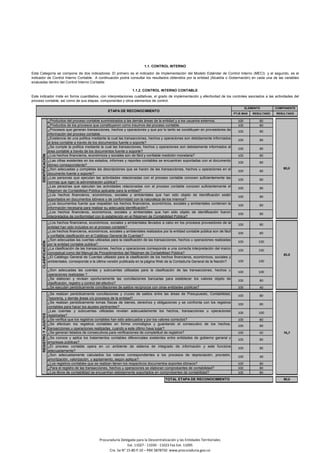 1.1. CONTROL INTERNO
Esta Categoría se compone de dos indicadores: El primero es el indicador de Implementación del Modelo Estándar de Control Interno (MECI) y el segundo, es el
indicador de Control Interno Contable. A continuación podrá consultar los resultados obtenidos por la entidad (Alcaldía o Gobernación) en cada una de las variables
evaluadas dentro del Control Interno Contable:
1.1.2. CONTROL INTERNO CONTABLE
Este indicador mide en forma cuantitativa, con interpretaciones cualitativas, el grado de implementación y efectividad de los controles asociados a las actividades del
proceso contable, así como de sus etapas, componentes y otros elementos de control.
ETAPA DE RECONOCIMIENTO
ELEMENTO COMPONENTE
PTJE MAX RESULTADO RESULTADO
IDENTIFICACIÓN
¿Productos del proceso contable suministrados a las demás áreas de la entidad y a los usuarios externos. 100 80
¿Se cumple la política mediante la cual las transacciones, hechos y operaciones son debidamente informados al
área contable a través de los documentos fuente o soporte?
100 80
¿Los hechos financieros, económicos y sociales son de fácil y confiable medición monetaria?
80,0
¿Productos de los procesos que constituyeron como insumos del proceso contable. 100 80
¿Procesos que generan transacciones, hechos y operaciones y que por lo tanto se constituyen en proveedores de
información del proceso contable.
100 80
¿Existencia de una política mediante la cual las transacciones, hechos y operaciones son debidamente informados
al área contable a través de los documentos fuente o soporte?
100 80
100 80
¿Las cifras existentes en los estados, informes y reportes contables se encuentran soportadas con el documento
idóneo correspondiente?
100 80
¿Son adecuadas y completas las descripciones que se hacen de las transacciones, hechos u operaciones en el
documento fuente o soporte?
100 80
¿Las personas que ejecutan las actividades relacionadas con el proceso contable conocen suficientemente las
normas que rigen la administración pública?
100 80
¿Las personas que ejecutan las actividades relacionadas con el proceso contable conocen suficientemente el
Régimen de Contabilidad Pública aplicable para la entidad?
100 80
¿Los hechos financieros, económicos, sociales y ambientales que han sido objeto de identificación están
soportados en documentos idóneos y de conformidad con la naturaleza de los mismos?
100 80
¿Los documentos fuente que respaldan los hechos financieros, económicos, sociales y ambientales contienen la
información necesaria para realizar su adecuada identificación?
100 80
¿Los hechos financieros, económicos, sociales y ambientales que han sido objeto de identificación fueron
interpretados de conformidad con lo establecido en el Régimen de Contabilidad Pública?
100 80
CLASIFICACIÓN
¿Los hechos financieros, económicos, sociales y ambientales llevados a cabo en los procesos proveedores de la
entidad han sido incluidos en el proceso contable?
100 80
¿El Catálogo General de Cuentas utilizado para la clasificación de los hechos financieros, económicos, sociales y
ambientales, corresponde a la última versión publicada en la página Web de la Contaduría General de la Nación? 100 100
85,0
¿Los hechos financieros, económicos, sociales y ambientales realizados por la entidad contable pública son de fácil
y confiable clasificación en el Catálogo General de Cuentas?
100 80
¿Son adecuadas las cuentas utilizadas para la clasificación de las transacciones, hechos u operaciones realizadas
por la entidad contable pública?
100 100
¿La clasificación de las transacciones, hechos y operaciones corresponde a una correcta interpretación del marco
conceptual como del Manual de Procedimientos del Régimen de Contabilidad Pública?
100 100
¿Son adecuadas las cuentas y subcuentas utilizadas para la clasificación de las transacciones, hechos u
operaciones realizadas ?
100 100
¿Se elaboran y revisan oportunamente las conciliaciones bancarias para establecer los valores objeto de
clasificación, registro y control del efectivo?
100 80
¿Se ejecutan periódicamente conciliaciones de saldos recíprocos con otras entidades públicas? 100 40
REGISTROYAJUSTES
¿Se realizan periódicamente conciliaciones y cruces de saldos entre las áreas de Presupuesto, Contabilidad,
Tesorería, y demás áreas y/o procesos de la entidad?
100 80
¿Se efectúan los registros contables en forma cronológica y guardando el consecutivo de los hechos,
transacciones u operaciones realizadas, cuando a este último haya lugar?
100 80
76,7
¿Se realizan periódicamente tomas físicas de bienes, derechos y obligaciones y se confronta con los registros
contables para hacer los ajustes pertinentes?
100 80
¿Las cuentas y subcuentas utilizadas revelan adecuadamente los hechos, transacciones u operaciones
registradas?
100 100
¿Se verifica que los registros contables han sido adecuados y por los valores correctos? 100 80
¿Se generan listados de consecutivos para verificaciones de completitud de registros? 100 60
¿Se conoce y aplica los tratamientos contables diferenciales existentes entre entidades de gobierno general y
empresas públicas?
100 80
¿El proceso contable opera en un ambiente de sistema de integrado de información y este funciona
adecuadamente?
100 80
¿Son adecuadamente calculados los valores correspondientes a los procesos de depreciación, provisión,
amortización, valorización, y agotamiento, según aplique?
100 40
¿Los registros contables que se realizan tienen los respectivos documentos soportes idóneos? 100 80
¿Para el registro de las transacciones, hechos u operaciones se elaboran comprobantes de contabilidad? 100 80
¿Los libros de contabilidad se encuentran debidamente soportados en comprobantes de contabilidad? 100 80
TOTAL ETAPA DE RECONOCIMIENTO 80,6
Procuraduría Delegada para la Descentralización y las Entidades Territoriales
Ext. 11027 - 11039 - 11023 Fax Ext. 11095
Cra. 5a N° 15-80 P.10 – PBX 5878750 www.procuraduria.gov.co
 