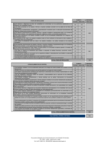 ETAPA DE REVELACIÓN
ELEMENTO COMPONENTE
PTJE MAX RESULTADO RESULTADO
ELABORACIÓNDEESTADOS
¿Se elaboran y diligencian los libros de contabilidad de conformidad con los parámetros establecidos en el
Régimen de Contabilidad Pública?
100 100
82,9
¿Las cifras contenidas en los estados, informes y reportes contables coinciden con los saldos de los libros de
contabilidad?
100 100
¿Se efectúa el mantenimiento, actualización y parametrización necesarios para un adecuado funcionamiento del
aplicativo utilizado para procesar la información?
100 80
¿Se elaboran oportunamente los estados, informes y reportes contables al representante legal, a la Contaduría
General de la Nación, a los organismos de inspección, vigilancia y control, y a los demás usuarios de la
100 60
¿Las notas explicativas a los estados contables cumplen con las formalidades establecidas en el Régimen de
Contabilidad Pública?
100 80
¿El contenido de las notas a los estados contables revela en forma suficiente la información de tipo cualitativo y
cuantitativo físico que corresponde?
100 80
¿Se verifica la consistencia entre las notas a los estados contables y los saldos revelados en los estados
contables?
100 80
ANÁLISIS,
¿Se presentan oportunamente los estados, informes y reportes contables al representante legal, a la Contaduría
General de la Nación, y a los organismos de inspección, vigilancia y control?
100 60
¿La información contable es utilizada para cumplir propósitos de gestión? 100 60
66,7
¿Se publica mensualmente en lugar visible y de fácil acceso a la comunidad el balance general y el estado de
actividad financiera, económica, social y ambiental?
100 60
¿Se utiliza un sistema de indicadores para analizar e interpretar la realidad financiera, económica, social y
ambiental de la entidad?
100 60
¿La información contable se acompaña de los respectivos análisis e interpretaciones que facilitan su adecuada
comprensión por parte de los usuarios?
100 60
¿Se asegura la entidad de presentar cifras homogéneas a los distintos usuarios de la información? 100 100
TOTAL ETAPA DE REVELACIÓN 74,8
OTROS ELEMENTOS DE CONTROL
ELEMENTO COMPONENTE
PTJE MAX RESULTADO RESULTADO
ACCIONESIMPLEMENTADAS
¿Se identifican, analizan y se le da tratamiento adecuado a los riesgos de índole contable de la entidad en forma
permanente?
100 60
65,0
¿Existe y funciona una instancia asesora que permita gestionar los riesgos de índole contable? 100 60
¿Se realizan autoevaluaciones periódicas para determinar la efectividad de los controles implementados en cada
una de las actividades del proceso contable?
100 60
¿Se han establecido claramente niveles de autoridad y responsabilidad para la ejecución de las diferentes
actividades del proceso contable?
100 60
¿Las políticas contables, procedimientos y demás prácticas que se aplican internamente se encuentran
debidamente documentadas?
100 60
¿Los manuales de políticas, procedimientos y demás prácticas contables se encuentran debidamente actualizados,
y sirven de guía u orientación efectiva del proceso contable?
100 60
¿Se evidencia por medio de flujo gramas, u otra técnica o mecanismo, la forma como circula la información a través
de la entidad y su respectivo efecto en el proceso contable de la entidad?
100 60
¿Se ha implementado y ejecuta una política de depuración contable permanente y de sostenibilidad de la calidad
de la información?
100 80
¿Los bienes, derechos y obligaciones se encuentran debidamente individualizados en la contabilidad, bien sea por
el área contable o en bases de datos administradas por otras dependencias?
100 40
¿Los costos históricos registrados en la contabilidad son actualizados permanentemente de conformidad con lo
dispuesto en el Régimen de Contabilidad Pública?
100 40
¿Se cuenta con un área contable debidamente estructurada de conformidad con la complejidad, desarrollo
tecnológico y estructura organizacional de la entidad?
100 80
¿Los funcionarios involucrados en el proceso contable cumplen con los requerimientos técnicos señalados por la
entidad de acuerdo con la responsabilidad que demanda el ejercicio de la profesión contable en el sector público? 100 80
¿Se ha implementado una política o mecanismo de actualización permanente para los funcionarios involucrados en
el proceso contable y se lleva a cabo en forma satisfactoria?
100 60
¿Se producen en la entidad informes de empalme cuando se presentan cambios de representante legal, o cambios
de contador?
100 80
¿Existe una política para llevar a cabo en forma adecuada el cierre integral de la información producida en todas las
áreas o dependencias que generan hechos financieros, económicos, sociales y ambientales?
100 80
¿Los soportes documentales de los registros contables se encuentran debidamente organizados y archivados de
conformidad con las normas que regulan la materia?
100 80
TOTAL OTROS ELEMENTOS DE CONTROL 65,0
Total CONTROL INTERNO CONTABLE 73,4
Procuraduría Delegada para la Descentralización y las Entidades Territoriales
Ext. 11027 - 11039 - 11023 Fax Ext. 11095
Cra. 5a N° 15-80 P.10 – PBX 5878750 www.procuraduria.gov.co
 