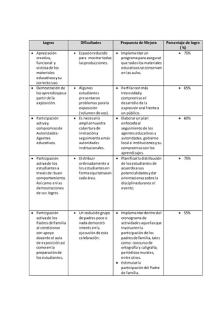 Logros Dificultades Propuesta de Mejora Porcentaje de logro
( %)
 Apreciación
creativa,
funcional y
vistosade los
materiales
educativosysu
correcto uso.
 Espacioreducido
para mostrartodas
lasproducciones.
 Implementarun
programa para asegurar
que todoslosmateriales
educativosse conserven
enlas aulas.
 75%
 Demostraciónde
losaprendizajesa
partir de la
exposición.
 Algunos
estudiantes
presentaron
problemasparala
exposición
(volumende voz).
 Perfilarconmás
intensidady
compromisoel
desarrollode la
expresiónoral frentea
un público.
 65%
 Participación
activay
compromisode
Autoridades-
Agentes
educativos.
 Es necesario
ampliarnuestra
coberturade
invitacióny
seguimientoamás
autoridades
institucionales.
 Elaborar unplan
enfocadoal
seguimientode los
agenteseducativosy
autoridades,gobierno
local e institucionesysu
compromisoconlos
aprendizajes.
 60%
 Participación
activade los
estudiantesa
travésde:buen
comportamiento.
Así como enlas
demostraciones
de sus logros.
 Distribuir
ordenadamente a
losestudiantesen
formaequitativaen
cada área.
 Planificarladistribución
de losestudiantesde
acuerdoa sus
potencialidadesydar
orientacionessobre la
disciplinadurante el
evento.
 75%
 Participación
activade los
Padresde Familia
al condicionar
con apoyo
docente el aula
de exposiciónasí
como enla
preparaciónde
losestudiantes.
 Un reducidogrupo
de padrespoco o
nada demostró
interésenla
ejecuciónde esta
celebración.
 Implementardentrodel
cronograma de
actividadesaquellasque
involucrenla
participaciónde los
padresde familia,tales
como: concursode
ortografía y caligrafía,
periódicosmurales,
entre otros.
 Estimularla
participacióndel Padre
de familia.
 55%
 