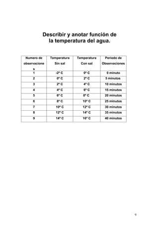 Describir y anotar función de
               la temperatura del agua.


 Numero de     Temperatura   Temperatura    Periodo de
observacione     Sin sal       Con sal     Observaciones
     s
     1            -2º C         0º C         0 minuto
     2            0º C          2º C        5 minutos
     3            2º C          4º C        10 minutos
     4            4º C          6º C        15 minutos
     5            6º C          8º C        20 minutos
     6            8º C          10º C       25 minutos
     7            10º C         12º C       30 minutos
     8            12º C         14º C       35 minutos
     9            14º C         16º C       40 minutos




                                                           9
 
