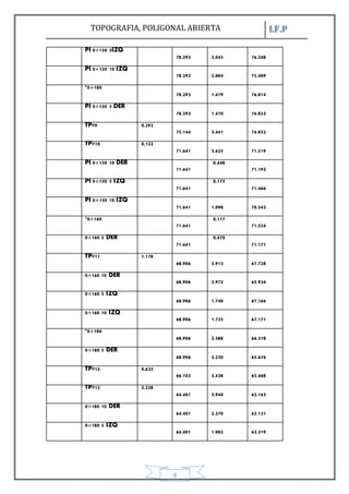 TOPOGRAFIA, POLIGONAL ABIERTA I.F.P
9
PI 0+150 5IZQ
78.293 2.045 76.248
PI 0+150 10 IZQ
78.293 2.884 75.409
*0+180
78.293 1.479 76.814
PI 0+150 5 DER
78.293 1.470 76.823
TP#9 0,292
75.144 3.441 74.852
TP#10 0,122
71.641 3.625 71.519
PI 0+150 10 DER
71.641
0,448
71.193
PI 0+150 5 IZQ
71.641
0,175
71.466
PI 0+150 10 IZQ
71.641 1.098 70.543
*0+160
71.641
0,117
71.524
0+160 5 DER
71.641
0,470
71.171
TP#11 1.178
68.906 3.913 67.728
0+160 10 DER
68.906 2.972 65.934
0+160 5 IZQ
68.906 1.740 67.166
0+160 10 IZQ
68.906 1.735 67.171
*0+180
68.906 2.588 66.318
0+180 5 DER
68.906 3.230 65.676
TP#12 0,635
66.103 3.438 65.468
TP#13 2.238
64.401 3.940 62.163
0+180 10 DER
64.401 2.270 62.131
0+180 5 IZQ
64.401 1.082 63.319
 