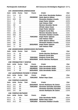 Participación Individual                    XII Concurso Ornitológico Regional C.Y L.

 234 GRANIVOROS AMERICANOS
Jaula   Anilla   Puntos   Total    Premio         Criador                       Club
5911    114       87                           Julio Victor Hernández Rubiera   AOVA
5912    71        90              PRIMERO      Jesús Aguirre Aldana             AONB
5913    095       85                           Florentino Esteban Urueña        CDZA
5914     7        89                           Angel Pastor Iglesias            AOMI
5915    12        89                           José Velasco Vidal               COPA
5921    NP                                     Mariano González García          VIZC
5922    75        89                           Alfredo López Casas              COPA
5923     9        88                           Angel Pastor Iglesias            AOMI
5924    20        89                           Gregorio Curiel Diez             COPA
5931    168       88                           Mariano González García          VIZC
5932    066       86                           Florentino Esteban Urueña        CDZA
5933    54        89              TERCERO      Angel Pastor Iglesias            AOMI
5934     2        88                           José Velasco Vidal               COPA
5941    72        88                           Jesús Aguirre Aldana             AONB
5942    080       86                           Florentino Esteban Urueña        CDZA
5943    24        90              SEGUNDO      Angel Pastor Iglesias            AOMI
5944    11        88                           José Velasco Vidal               COPA
 236 GRANIVOROS AMERICANOS MUTADOS
Jaula   Anilla   Puntos   Total    Premio         Criador                       Club
5916     75       88                           Emilio Sánchez    Rodríguez      AOVA
5925     44       88                           Gregorio Curiel   Diez           COPA
5935     56       89              TERCERO      Gregorio Curiel   Diez           COPA
5945     57       89              SEGUNDO      Emilio Sánchez    Rodríguez      AOVA
 238 PERIQUITOS Y NINFAS
Jaula   Anilla   Puntos   Total    Premio         Criador                       Club
5926      2       89              TERCERO      Celia Hernández Rollán           AOVA
5936      1       90              PRIMERO      Celia Hernández Rollán           AOVA
5946      3       89              SEGUNDO      Celia Hernández Rollán           AOVA
 242 AGAPORNIS FICHERI Y OTROS
Jaula   Anilla   Puntos   Total    Premio         Criador                       Club
6012     59       88              TERCERO      Rafael Vega López                COPA
 244 FORPUS CLASICOS
Jaula   Anilla   Puntos   Total    Premio         Criador                       Club
6013    243       89              SEGUNDO      Fermín Rodríguez De Castro       COPA
6022    251       89              TERCERO      Florentino González González     AONB
6032    252       89                           Florentino González González     AONB
6042    241       88                           Fermín Rodríguez De Castro       COPA
 246 FORPUS MUTADOS
Jaula   Anilla   Puntos   Total    Premio         Criador                       Club
6014     6        89                           Celia Hernández Rollán           AOVA
6015    71        90              SEGUNDO      Rafael Vega López                COPA
6023    015       89              TERCERO      Florentino Esteban Urueña        CDZA
 