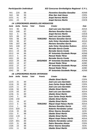 Participación Individual                    XII Concurso Ornitológico Regional C.Y L.

941     220       88                           Florentino González González     AONB
942      84       90                           Elias San José Hoyos             COPA
1031     41       85                           Angel Herrera Martín             COCB
1041     23        0                           Angel Herrera Martín             COCB
   14 LIPOCROMOS AMARILLOS MOSAICOS
Jaula   Anilla   Puntos   Total    Premio         Criador                       Club
915     90        88                           José Luis Lara Sacristán         AOVA
916     188       87                           Mariano González García          VIZC
922      5        90                           Angel Herrera Martín             COCB
925     89        87                           José Luis Lara Sacristán         AOVA
926     98        88              TERCERO      Mariano González García          VIZC
935     98        87                           Julio Victor Hernández Rubiera   AOVA
936     187       88                           Mariano González García          VIZC
945     100       87                           Julio Victor Hernández Rubiera   AOVA
946     41        87                           Bernabe García Conde             COPA
1011     19       88                           Bernabe García Conde             COPA
1012     44       86                           Mª Antonieta Escobedo Monge      AONB
1013     5        84                           Manuel Nodar Pérez               AOBE
1021     20       86                           Bernabe García Conde             COPA
1022     29       89              SEGUNDO      Mª Antonieta Escobedo Monge      AONB
1023     10       87                           Manuel Nodar Pérez               AOBE
1032     27       87                           Mª Antonieta Escobedo Monge      AONB
1033     35       87                           Manuel Nodar Pérez               AOBE
1042     28       84                           Mª Antonieta Escobedo Monge      AONB
   16 LIPOCROMOS ROJOS INTENSOS
Jaula   Anilla   Puntos   Total    Premio         Criador                       Club
                                               Ubaldo Simal Martín              COPA
1215    31        89                           José Luis Lara Sacristán         AOVA
1216    35        89                           Juan Carlos Oveja Martín         COPA
1225    11        87                           José Luis Lara Sacristán         AOVA
1226    92        88                           Ubaldo Simal Martín              COPA
1235    65        87                           José Luis Lara Sacristán         AOVA
1236    31        89                           Ubaldo Simal Martín              COPA
1245     5        89                           Juan Carlos Oveja Martín         COPA
1246    140                                    Ubaldo Simal Martín              COPA
1311    16        87                           Ubaldo Simal Martín              COPA
1313     6        90              TERCERO      Miguel Angel Pelayo Martín       AOVA
1314     1        88                           Mariano González García          VIZC
1315    029        0                           Roberto Hernández Laínez         ACOC
1316    35        88                           Oliver Osorno González           ACRI
1321     9        88                           Ubaldo Simal Martín              COPA
1322    118        0                           Ubaldo Simal Martín              COPA
1323     7        88                           Miguel Angel Pelayo Martín       AOVA
1324    001       89                           Roberto Hernández Laínez         ACOC
1325    31        88                           Pedro Mazuelas Alonso            COPA
1326    23        88                           Oliver Osorno González           ACRI
1331    11        90                           Ubaldo Simal Martín              COPA
 