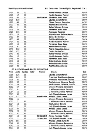 Participación Individual                    XII Concurso Ornitológico Regional C.Y L.

1714    29        90                           Rafael Alonso Ortega            AOVA
1715    17        88                           Martín Paredes Nuñez            COPA
1716    46        90              SEGUNDO      Fernando Saez Saez              COPA
1721    130        0                           Ubaldo Simal Martín             COPA
1722    49        89                           Oliver Osorno González          ACRI
1723    80        88                           Teófilo Millán García           COPA
1724     1        89                           Rafael Alonso Ortega            AOVA
1725    64        89                           Fernando Saez Saez              COPA
1726    115       86                           Jose Iván Paramo                COPA
1731    18         0                           Miguel Angel Pelayo Martín      AOVA
1732    27        89                           Carlos De la Cruz               AOVA
1733    49        88                           Teófilo Millán García           COPA
1734    21        88                           Martín Paredes Nuñez            COPA
1735    14        88                           Fernando Saez Saez              COPA
1736     6        86                           Abel Gómez Vallejo              COPA
1741    132       89                           Pedro Mazuelas Alonso           COPA
1742    157       90                           Carlos De la Cruz               AOVA
1743    35        90                           Rafael Alonso Ortega            AOVA
1744    10         0                           Martín Paredes Nuñez            COPA
1745    84        90                           Fernando Saez Saez              COPA
1746    60        88                           Antonio Rubio Guijar            AOVA
1811    56        89                           Antonio Rubio Guijar            AOVA
1821    48        88                           Teófilo Millán García           COPA
   20 LIPOCROMOS ROJOS MOSAICOS
Jaula   Anilla   Puntos   Total    Premio         Criador                       Club
1916    136       88                           Ubaldo Simal Martín             COPA
1926    245       89                           Francisco Rodríguez Álvarez     AOBE
1936    90        89                           Francisco Rodríguez Álvarez     AOBE
1946    58        0                            José Antonio Llorente García    COPA
2011    74        88                           José Antonio Llorente García    COPA
2012    57        87                           Vicente Herrero Sampedro        COPA
2013     6        0                            L. Alfonso Asensio Ferrero      AOVA
2014    16        86                           L. Alfonso Asensio Ferrero      AOVA
2015    55        88                           Luis Miguel Alvarez Lucas       COPA
2021    121       90              PRIMERO      Alfredo López Casas             COPA
2022     np                                    Vicente Herrero Sampedro        COPA
2023     7        85                           L. Alfonso Asensio Ferrero      AOVA
2024    18        89                           Raúl Alonso Cuesta              COPA
2025     5        89                           Luis Miguel Alvarez Lucas       COPA
2031    97        89                           Alfredo López Casas             COPA
2032    20        88                           Vicente Herrero Sampedro        COPA
2033     9        83                           L. Alfonso Asensio Ferrero      AOVA
2034    10        90              SEGUNDO      Javier Maniega Martín           AONB
2035     3        89              TERCERO      Luis Miguel Alvarez Lucas       COPA
2041    101       88                           Andrés López Hurtado            COPA
2042    58        87                           Vicente Herrero Sampedro        COPA
2043    11        85                           L. Alfonso Asensio Ferrero      AOVA
2044    88        86                           Luis Miguel Alvarez Lucas       COPA
 