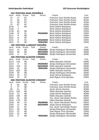 Participación Individual                                  III Concurso Ornitológico

 194 POSTURA RAZA ESPAÑOLA
Jaula   Anilla   Puntos   Total    Premio     Criador                         Club
 10      17       87                        Francisco Jose Portilla Aneas    ACSA
 11      20       87                        Francisco Jose Portilla Aneas    ACSA
 12      38       87                        Francisco Jose Portilla Aneas    ACSA
 13      67       87                        Francisco Jose Portilla Aneas    ACSA
2116     7        89                        René Vallina Rodriguez           COPA
2126     2                                  René Vallina Rodriguez           COPA
2136     22       88                        René Vallina Rodriguez           COPA
2146     12       91              PRIMERO   René Vallina Rodriguez           COPA
2211     8        88                        René Vallina Rodriguez           COPA
2221     11       90                        René Vallina Rodriguez           COPA
2231     9        91              SEGUNDO   René Vallina Rodriguez           COPA
2241     71       90              TERCERO   René Vallina Rodriguez           COPA
 196 POSTURA LLARGUET ESPAÑOL
Jaula   Anilla   Puntos   Total    Premio     Criador                         Club
2212     14       89              TERCERO   Sergio Rodriguez Hernandez       AOSE
2222     20       89              SEGUNDO   Sergio Rodriguez Hernandez       AOSE
2232     2        91              PRIMERO   Sergio Rodriguez Hernandez       AOSE
 198 POSTURA GLOSTER CORONA
Jaula   Anilla   Puntos   Total    Premio     Criador                         Club
2213    129       88                        Pablo Descalzo Galindo           AOAR
2214     4        90              PRIMERO   Sergio Rodriguez Hernandez       AOSE
2223    130       90              SEGUNDO   Pablo Descalzo Galindo           AOAR
2224    33        89              TERCERO   Sergio Rodriguez Hernandez       AOSE
2233    202       88                        Pablo Descalzo Galindo           AOAR
2234    39        88                        Sergio Rodriguez Hernandez       AOSE
2243    10        87                        Jorge Garcia Rodriguez           AOAR
2244    13        87                        Jose Miguel Torio Quindos        COPA
 200 POSTURA GLOSTER CONSORT
Jaula   Anilla   Puntos   Total    Premio     Criador                         Club
 8      64        88                        Francisco Jose Portilla Aneas    ACSA
 9      77        88                        Francisco Jose Portilla Aneas    ACSA
 28     21        87                        Javier Garcia Herrera            AOAR
2215    220       88                        Pablo Descalzo Galindo           AOAR
2216    13        88                        Jorge Garcia Rodriguez           AOAR
2225    196       88                        Pablo Descalzo Galindo           AOAR
2226    22        88                        Fco. Javier Hernández Muñoz      AOVA
2235    179       89                        Pablo Descalzo Galindo           AOAR
2236    39        91              PRIMERO   Fco. Javier Hernández Muñoz      AOVA
2245    12        90              SEGUNDO   Jorge Garcia Rodriguez           AOAR
2246    11        87                        Fco. Javier Hernández Muñoz      AOVA
2311    26        88                        Sergio Rodriguez Hernandez       AOSE
2312    12        86                        Jose Miguel Torio Quindos        COPA
2321    32        89                        Sergio Rodriguez Hernandez       AOSE
2331     2        89              TERCERO   Sergio Rodriguez Hernandez       AOSE
 