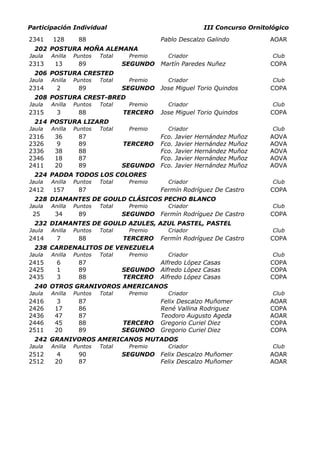 Participación Individual                                      III Concurso Ornitológico

2341    128       88                        Pablo Descalzo Galindo               AOAR
 202 POSTURA MOÑA ALEMANA
Jaula   Anilla   Puntos   Total    Premio     Criador                             Club
2313     13       89              SEGUNDO   Martín Paredes Nuñez                 COPA
 206 POSTURA CRESTED
Jaula   Anilla   Puntos   Total    Premio     Criador                             Club
2314      2       89              SEGUNDO   Jose Miguel Torio Quindos            COPA
 208 POSTURA CREST-BRED
Jaula   Anilla   Puntos   Total    Premio     Criador                             Club
2315      3       88              TERCERO   Jose Miguel Torio Quindos            COPA
 214 POSTURA LIZARD
Jaula   Anilla   Puntos   Total    Premio     Criador                             Club
2316     36       87                        Fco.   Javier   Hernández   Muñoz    AOVA
2326     9        89              TERCERO   Fco.   Javier   Hernández   Muñoz    AOVA
2336     38       88                        Fco.   Javier   Hernández   Muñoz    AOVA
2346     18       87                        Fco.   Javier   Hernández   Muñoz    AOVA
2411     20       89              SEGUNDO   Fco.   Javier   Hernández   Muñoz    AOVA
 224 PADDA TODOS LOS COLORES
Jaula   Anilla   Puntos   Total    Premio     Criador                             Club
2412    157       87                        Fermín Rodríguez De Castro           COPA
 228 DIAMANTES DE GOULD CLÁSICOS PECHO BLANCO
Jaula   Anilla   Puntos   Total    Premio     Criador                             Club
 25      34       89              SEGUNDO   Fermín Rodríguez De Castro           COPA
 232 DIAMANTES DE GOULD AZULES, AZUL PASTEL, PASTEL
Jaula   Anilla   Puntos   Total    Premio     Criador                             Club
2414      7       88              TERCERO   Fermín Rodríguez De Castro           COPA
 238 CARDENALITOS DE VENEZUELA
Jaula   Anilla   Puntos   Total    Premio     Criador                             Club
2415      6       87                        Alfredo López Casas                  COPA
2425      1       89              SEGUNDO   Alfredo López Casas                  COPA
2435      3       88              TERCERO   Alfredo López Casas                  COPA
 240 OTROS GRANIVOROS AMERICANOS
Jaula   Anilla   Puntos   Total    Premio     Criador                             Club
2416     3        87                        Felix Descalzo Muñomer               AOAR
2426     17       86                        René Vallina Rodriguez               COPA
2436     47       87                        Teodoro Augusto Ageda                AOAR
2446     45       88              TERCERO   Gregorio Curiel Diez                 COPA
2511     20       89              SEGUNDO   Gregorio Curiel Diez                 COPA
 242 GRANIVOROS AMERICANOS MUTADOS
Jaula   Anilla   Puntos   Total    Premio     Criador                             Club
2512     4        90              SEGUNDO   Felix Descalzo Muñomer               AOAR
2512     20       87                        Felix Descalzo Muñomer               AOAR
 