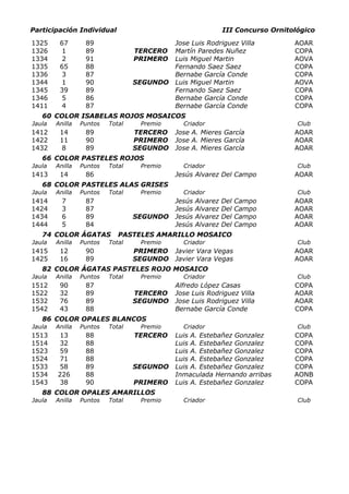 Participación Individual                                      III Concurso Ornitológico

1325     67       89                        Jose Luis Rodriguez Villa            AOAR
1326     1        89              TERCERO   Martín Paredes Nuñez                 COPA
1334     2        91              PRIMERO   Luis Miguel Martin                   AOVA
1335     65       88                        Fernando Saez Saez                   COPA
1336     3        87                        Bernabe García Conde                 COPA
1344     1        90              SEGUNDO   Luis Miguel Martin                   AOVA
1345     39       89                        Fernando Saez Saez                   COPA
1346     5        86                        Bernabe García Conde                 COPA
1411     4        87                        Bernabe García Conde                 COPA
   60 COLOR ISABELAS ROJOS MOSAICOS
Jaula   Anilla   Puntos   Total    Premio     Criador                             Club
1412     14       89              TERCERO   Jose A. Mieres García                AOAR
1422     11       90              PRIMERO   Jose A. Mieres García                AOAR
1432     8        89              SEGUNDO   Jose A. Mieres García                AOAR
   66 COLOR PASTELES ROJOS
Jaula   Anilla   Puntos   Total    Premio     Criador                             Club
1413     14       86                        Jesús Alvarez Del Campo              AOAR
   68 COLOR PASTELES ALAS GRISES
Jaula   Anilla   Puntos   Total    Premio     Criador                             Club
1414      7       87                        Jesús   Alvarez   Del   Campo        AOAR
1424      3       87                        Jesús   Alvarez   Del   Campo        AOAR
1434      6       89              SEGUNDO   Jesús   Alvarez   Del   Campo        AOAR
1444      5       84                        Jesús   Alvarez   Del   Campo        AOAR
   74 COLOR ÁGATAS           PASTELES AMARILLO MOSAICO
Jaula   Anilla   Puntos   Total    Premio     Criador                             Club
1415     12       90              PRIMERO   Javier Vara Vegas                    AOAR
1425     16       89              SEGUNDO   Javier Vara Vegas                    AOAR
   82 COLOR ÁGATAS PASTELES ROJO MOSAICO
Jaula   Anilla   Puntos   Total    Premio     Criador                             Club
1512     90       87                        Alfredo López Casas                  COPA
1522     32       89              TERCERO   Jose Luis Rodriguez Villa            AOAR
1532     76       89              SEGUNDO   Jose Luis Rodriguez Villa            AOAR
1542     43       88                        Bernabe García Conde                 COPA
   86 COLOR OPALES BLANCOS
Jaula   Anilla   Puntos   Total    Premio     Criador                             Club
1513    13        88              TERCERO   Luis A. Estebañez Gonzalez           COPA
1514    32        88                        Luis A. Estebañez Gonzalez           COPA
1523    59        88                        Luis A. Estebañez Gonzalez           COPA
1524    71        88                        Luis A. Estebañez Gonzalez           COPA
1533    58        89              SEGUNDO   Luis A. Estebañez Gonzalez           COPA
1534    226       88                        Inmaculada Hernando arribas          AONB
1543    38        90              PRIMERO   Luis A. Estebañez Gonzalez           COPA
   88 COLOR OPALES AMARILLOS
Jaula   Anilla   Puntos   Total    Premio     Criador                             Club
 