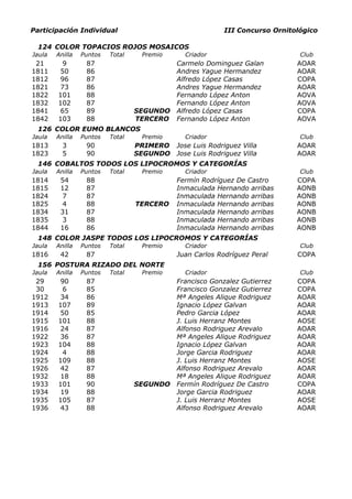 Participación Individual                                  III Concurso Ornitológico

 124 COLOR TOPACIOS ROJOS MOSAICOS
Jaula   Anilla   Puntos   Total    Premio     Criador                         Club
 21      9        87                        Carmelo Dominguez Galan          AOAR
1811    50        86                        Andres Yague Hermandez           AOAR
1812    96        87                        Alfredo López Casas              COPA
1821    73        86                        Andres Yague Hermandez           AOAR
1822    101       88                        Fernando López Anton             AOVA
1832    102       87                        Fernando López Anton             AOVA
1841    65        89              SEGUNDO   Alfredo López Casas              COPA
1842    103       88              TERCERO   Fernando López Anton             AOVA
 126 COLOR EUMO BLANCOS
Jaula   Anilla   Puntos   Total    Premio     Criador                         Club
1813      3       90              PRIMERO   Jose Luis Rodriguez Villa        AOAR
1823      5       90              SEGUNDO   Jose Luis Rodriguez Villa        AOAR
 146 COBALTOS TODOS LOS LIPOCROMOS Y CATEGORÍAS
Jaula   Anilla   Puntos   Total    Premio     Criador                         Club
1814     54       88                        Fermín Rodríguez De Castro       COPA
1815     12       87                        Inmaculada Hernando arribas      AONB
1824     7        87                        Inmaculada Hernando arribas      AONB
1825     4        88              TERCERO   Inmaculada Hernando arribas      AONB
1834     31       87                        Inmaculada Hernando arribas      AONB
1835     3        88                        Inmaculada Hernando arribas      AONB
1844     16       86                        Inmaculada Hernando arribas      AONB
 148 COLOR JASPE TODOS LOS LIPOCROMOS Y CATEGORÍAS
Jaula   Anilla   Puntos   Total    Premio     Criador                         Club
1816     42       87                        Juan Carlos Rodríguez Peral      COPA
 156 POSTURA RIZADO DEL NORTE
Jaula   Anilla   Puntos   Total    Premio     Criador                         Club
 29     90        87                        Francisco Gonzalez Gutierrez     COPA
 30      6        85                        Francisco Gonzalez Gutierrez     COPA
1912    34        86                        Mª Angeles Alique Rodriguez      AOAR
1913    107       89                        Ignacio López Galvan             AOAR
1914    50        85                        Pedro Garcia López               AOAR
1915    101       88                        J. Luis Herranz Montes           AOSE
1916    24        87                        Alfonso Rodriguez Arevalo        AOAR
1922    36        87                        Mª Angeles Alique Rodriguez      AOAR
1923    104       88                        Ignacio López Galvan             AOAR
1924     4        88                        Jorge Garcia Rodriguez           AOAR
1925    109       88                        J. Luis Herranz Montes           AOSE
1926    42        87                        Alfonso Rodriguez Arevalo        AOAR
1932    18        88                        Mª Angeles Alique Rodriguez      AOAR
1933    101       90              SEGUNDO   Fermín Rodríguez De Castro       COPA
1934    19        88                        Jorge Garcia Rodriguez           AOAR
1935    105       87                        J. Luis Herranz Montes           AOSE
1936    43        88                        Alfonso Rodriguez Arevalo        AOAR
 