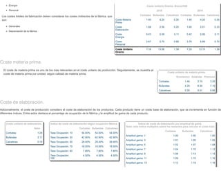 Energía
Personal
Los costes totales de fabricación deben considerar los costes indirectos de la fábrica, que
son:
Generales
Depreciación de la fábrica
Coste Unitario Directo. Roura1940

 
2019 2018
Corbatas Bufandas Calcetines Corbatas Bufandas Calcetines
Coste Materia
Prima      
1.40 4.20 0.35 1.40 4.20 0.35
Coste
Elaboración        
1.68 2.58 0.25 1.60 2.51 0.23
Coste
Energía            
0.43 0.58 0.11 0.42 0.56 0.11
Coste
Personal           
3.67 5.70 0.68 3.78 5.88 0.70
Coste Unitario
Directo   
7.18 13.06 1.39 7.20 13.15 1.39
Coste materia prima.
El coste de materia prima es uno de los más relevantes en el coste unitario de producción. Seguidamente, se muestra el
coste de materia prima por unidad, según calidad de materia prima.
Coste unitario de materia prima.



  Económica Estándar Premium
Corbatas        1.40 2.10 3.20
Bufandas        4.20 6.30 7.10
Calcetines      0.35 0.51 0.68
Coste de elaboración.
Adicionalmente, el coste de producción considera el coste de elaboración de los productos. Cada producto tiene un coste base de elaboración, que se incrementa en función de
diferentes índices. Entre estos destaca el porcentaje de ocupación de la fábrica y la amplitud de gama de cada producto.
Coste unitario de elaboración.
  Valor
Corbatas        1.29
Bufandas        2.11
Calcetines      0.19
Índice de coste de elaboración según ocupación fábrica.
  Corbatas Bufandas Calcetines
Tasa Ocupación: 10        54.00% 54.00% 54.00%
Tasa Ocupación: 30        42.90% 42.90% 42.90%
Tasa Ocupación: 50        28.40% 28.40% 28.40%
Tasa Ocupación: 70        18.00% 18.00% 18.00%
Tasa Ocupación: 90        7.80% 7.80% 7.80%
Tasa Ocupación:
100      
4.50% 4.50% 4.50%
Índice de coste de elaboración por amplitud de gama.



Nota: este índice multiplica sobre los restantes para calcular el coste total.
  Corbatas Bufandas Calcetines
Amplitud gama: 1          1.00 1.00 1.00
Amplitud gama: 3          1.01 1.05 1.05
Amplitud gama: 5          1.02 1.07 1.08
Amplitud gama: 7          1.04 1.10 1.12
Amplitud gama: 9          1.06 1.13 1.15
Amplitud gama: 11         1.09 1.15 1.16
Amplitud gama: 13         1.12 1.19 1.16
 