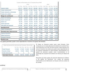 Cuenta de Resultados de la Compañía Roura1940



 
2019 2018
1er Trim 2do Trim 3er Trim 4to Trim 1er Trim 2do Trim 3er Trim 4to Trim
Cuenta de Resultados de la Compañía Roura1940

 
2019 2018
1er Trim 2do Trim 3er Trim 4to Trim 1er Trim 2do Trim 3er Trim 4to Trim
Ingresos totales               597,421 1,066,547 835,187 846,960 500,274 1,142,921 711,416 921,844
Costes de fabricación          365,564 670,838 511,890 536,081 320,119 723,893 454,061 584,444
Costes transporte y almacenaje 18,328 17,131 14,146 13,936 19,703 17,385 15,347 14,733
Costes de no calidad           10,407 11,238 10,440 11,238 10,862 10,862 10,862 10,862
Margen de contribución         203,123 367,340 298,712 285,705 149,590 390,780 231,146 311,805
Gastos de marketing            36,250 36,250 36,250 36,250 36,250 36,250 36,250 36,250
Gastos de personal             152,362 168,782 160,684 161,096 145,010 167,502 152,400 159,765
Gastos I+D                     45,100 45,100 45,100 45,100 45,100 45,100 45,100 45,100
Gastos generales               14,184 32,405 20,170 26,137 13,758 31,430 19,564 25,351
Total gastos de operación   247,896 282,536 262,204 268,583 240,117 280,283 253,313 266,465
Resultado Bruto                -44,774 84,804 36,508 17,122 -90,527 110,498 -22,168 45,339
Gastos de depreciación         25,750 25,750 25,750 25,750 25,750 25,750 25,750 25,750
Resultado desp. Depreciaciones -70,524 59,054 10,758 -8,628 -116,277 84,748 -47,918 19,589
Ingresos financieros           3,377 3,377 3,377 3,377 878 878 878 878
Gastos financieros             13,060 12,457 11,846 11,228 15,398 14,824 14,244 13,656
Resultado financiero           -9,683 -9,080 -8,469 -7,851 -14,520 -13,947 -13,366 -12,778
Beneficio neto                 -80,207 49,974 2,288 -16,479 -130,798 70,801 -61,284 6,811
*Los gastos generales pueden varíar dependiendo el volumen de ingresos del trimestre.
Gasto de personal de estructura por trimestre. Roura1940



  1er Trim 2do Trim 3er Trim 4to Trim
Coste Personal          131,453 131,453 131,453 131,453
Incentivo Ventas        20,910 37,329 29,232 29,644
Coste Indemnización     0 0 0 0
Total Gasto Personal    152,362 168,782 160,684 161,096
El Gasto en Personal puede varíar cada trimestre. Esta
compuesto por el coste del personal (salarios) de caracter fijo y
que evoluciona con el IPC de forma anual. A este importe se le
suma el incentivo de ventas que puede variar dependiendo de
los ingresos realizados en cada trimestre. Adicionalmente, los
gastos de personas pueden verse incrementados si el
porcentaje de ocupación de la fábrica se reduce por debajo del
60%.
Recuerda que estos gastos de personal sólamente se refieren
a los gastos de estructura. Los costes de personal
relacionados con la fabricación se incluyen entre los costes de
las ventas.
undefined
Balance de Situación de la Compañía Roura1940



Balance de Situación de la Compañía Roura1940



 