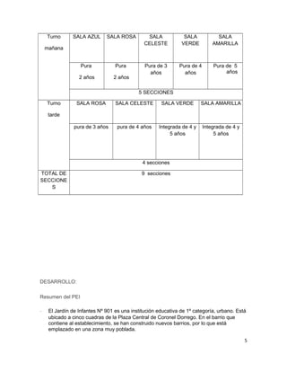 Turno
mañana
SALA AZUL SALA ROSA SALA
CELESTE
SALA
VERDE
SALA
AMARILLA
Pura
2 años
Pura
2 años
Pura de 3
años
Pura de 4
años
Pura de 5
años
5 SECCIONES
Turno
tarde
SALA ROSA SALA CELESTE SALA VERDE SALA AMARILLA
pura de 3 años pura de 4 años Integrada de 4 y
5 años
Integrada de 4 y
5 años
4 secciones
TOTAL DE
SECCIONE
S
9 secciones
DESARROLLO:
Resumen del PEI
- El Jardín de Infantes Nº 901 es una institución educativa de 1º categoría, urbano. Está
ubicado a cinco cuadras de la Plaza Central de Coronel Dorrego. En el barrio que
contiene al establecimiento, se han construido nuevos barrios, por lo que está
emplazado en una zona muy poblada.
5
 