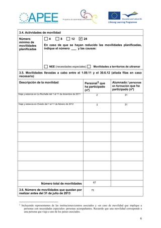 6
1 Incluyendo representantes de las instituciones/centros asociados y -en caso de movilidad que implique a
personas con necesidades especiales- personas acompañantes. Recuerde que una movilidad corresponde a
una persona que viaja a uno de los países asociados.
3.4. Actividades de movilidad
Número
mínimo de
movilidades
planificadas
4 8 12 24
En caso de que se hayan reducido las movilidades planificadas,
indique el número ___ y las causas:
NEE (necesidades especiales) Movilidades a territorios de ultramar
3.5. Movilidades llevadas a cabo entre el 1.09.11 y el 30.6.12 (añada filas en caso
necesario)
Descripción de la movilidad Personal1 que
ha participado
(nº)
Alumnado / personas
en formación que ha
participado (nº)
Número total de movilidades
3.6. Número de movilidades que quedan por
realizar antes del 31 de julio de 2013
31
3Viaje y estancia en Oviedo del 1 al 11 de febrero de 2012
2
67
75
Viaje y estancia en La Rochelle del 1 al 11 de diciembre de 2011
31
 